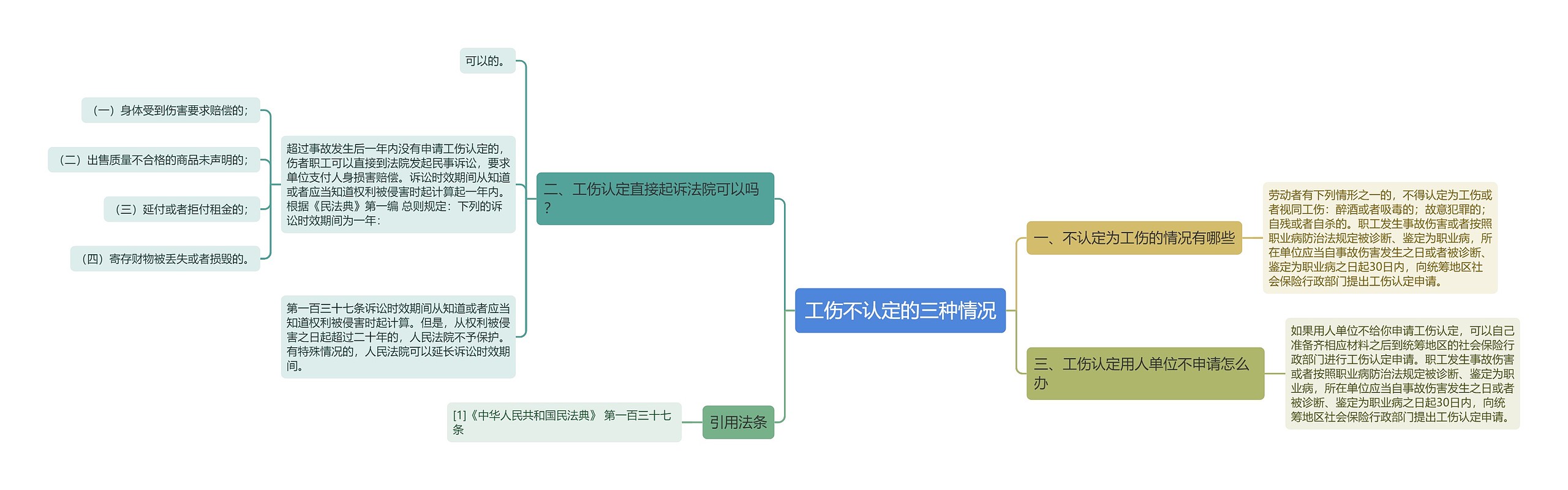 工伤不认定的三种情况思维导图