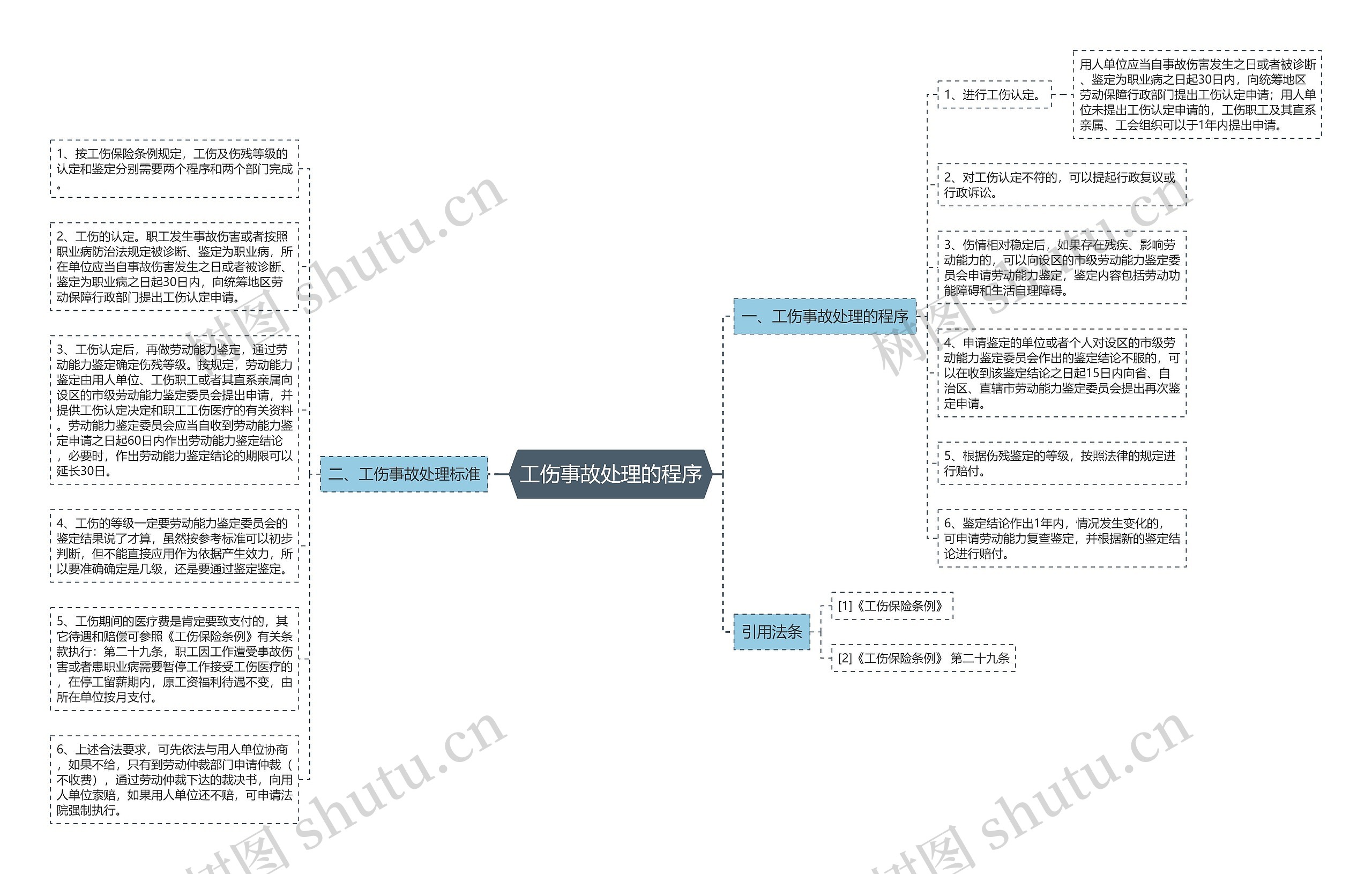 工伤事故处理的程序思维导图