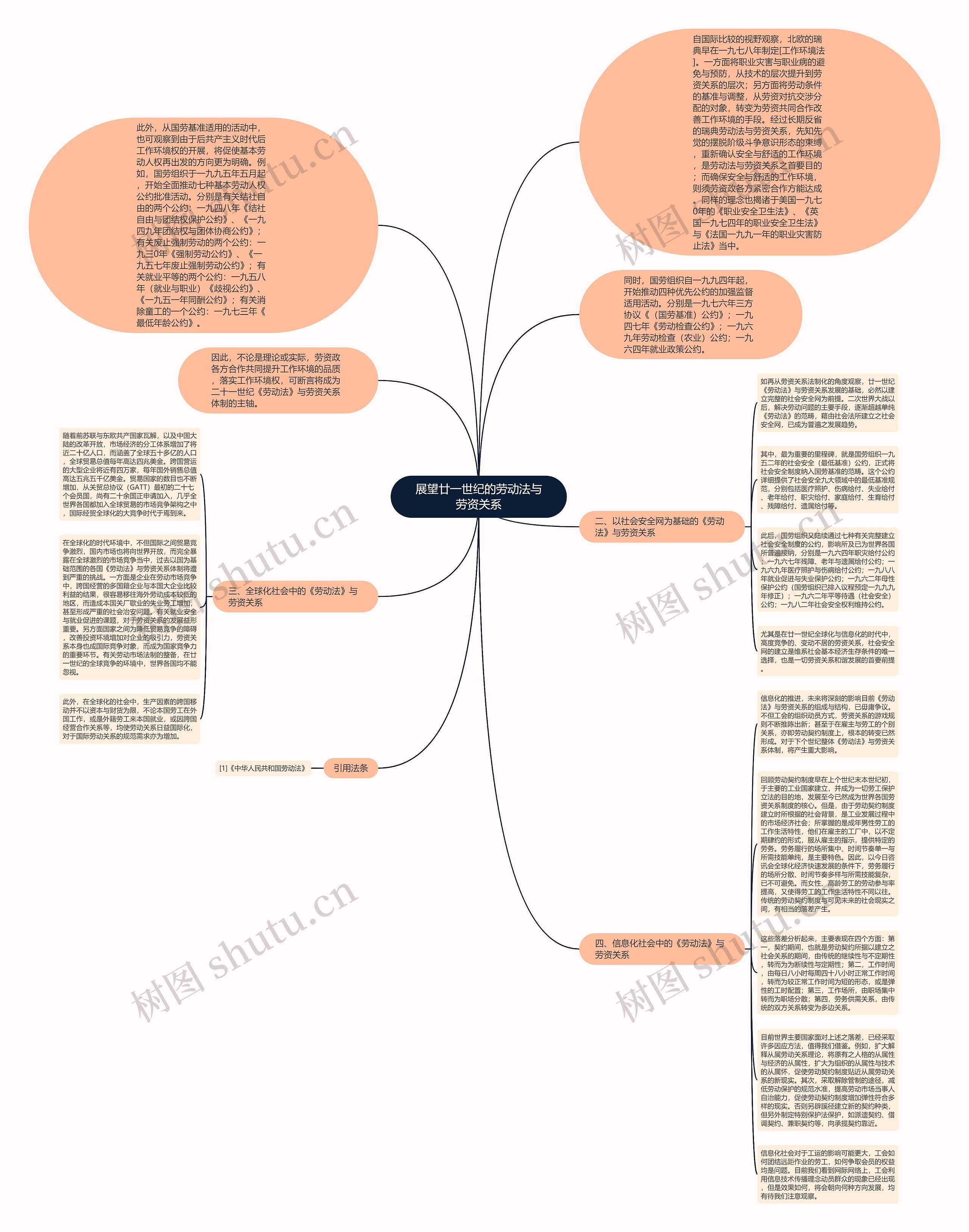 展望廿一世纪的劳动法与劳资关系思维导图