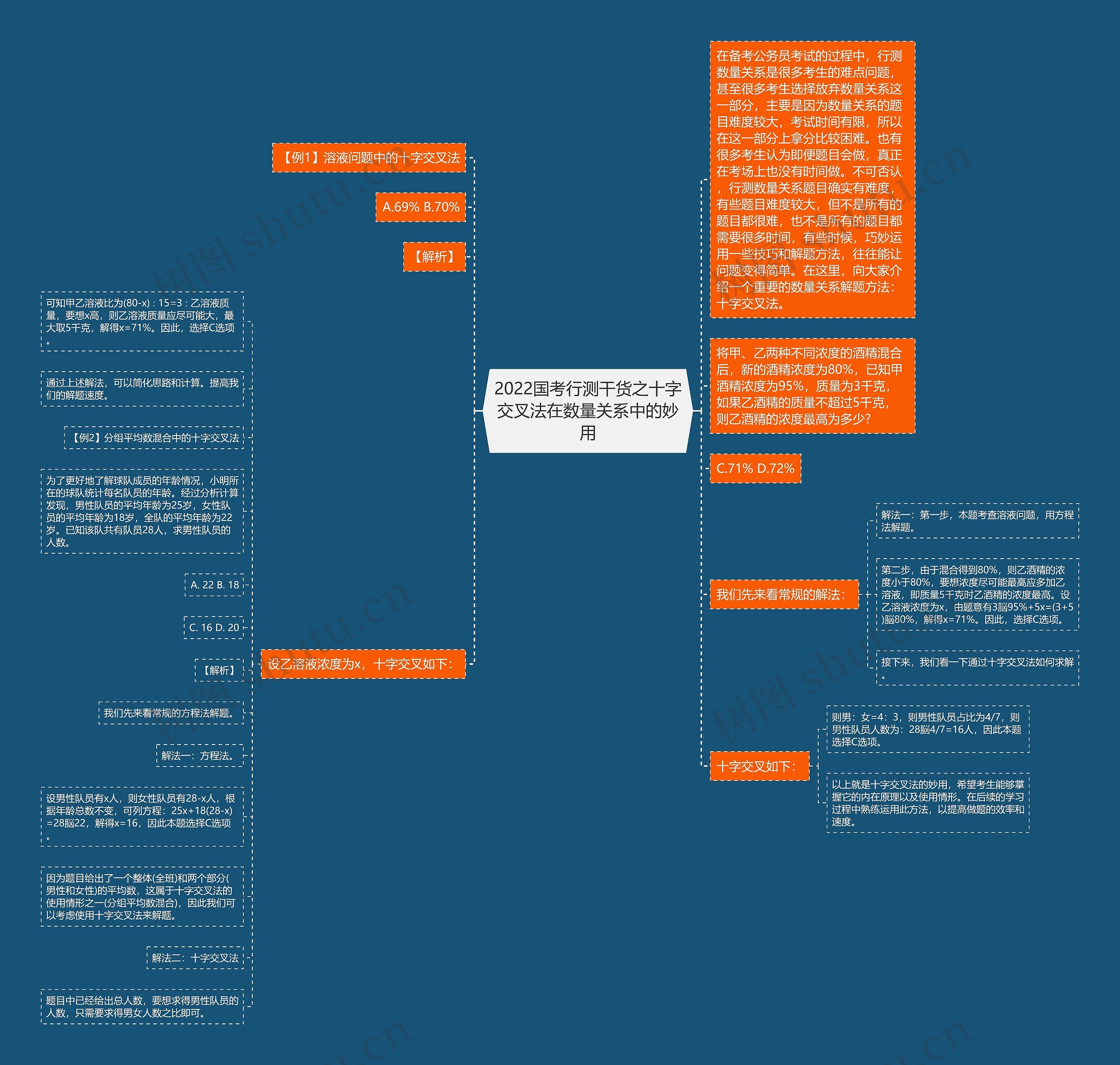 2022国考行测干货之十字交叉法在数量关系中的妙用思维导图