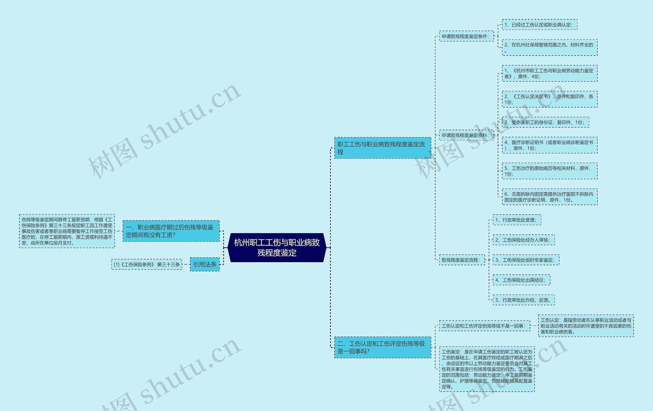 杭州职工工伤与职业病致残程度鉴定思维导图