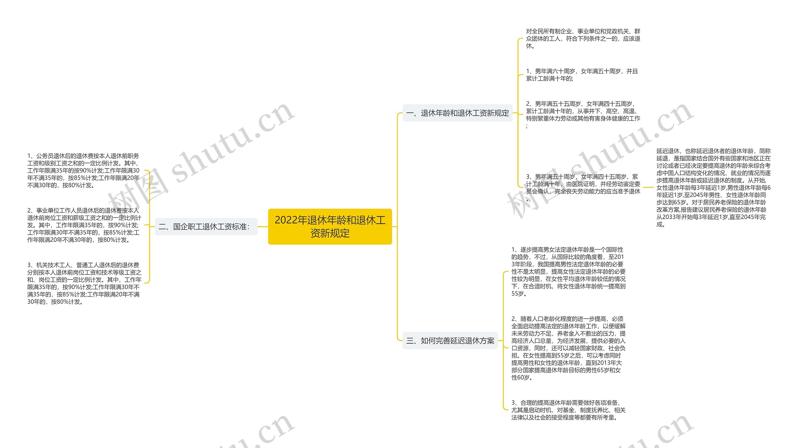 2022年退休年龄和退休工资新规定思维导图