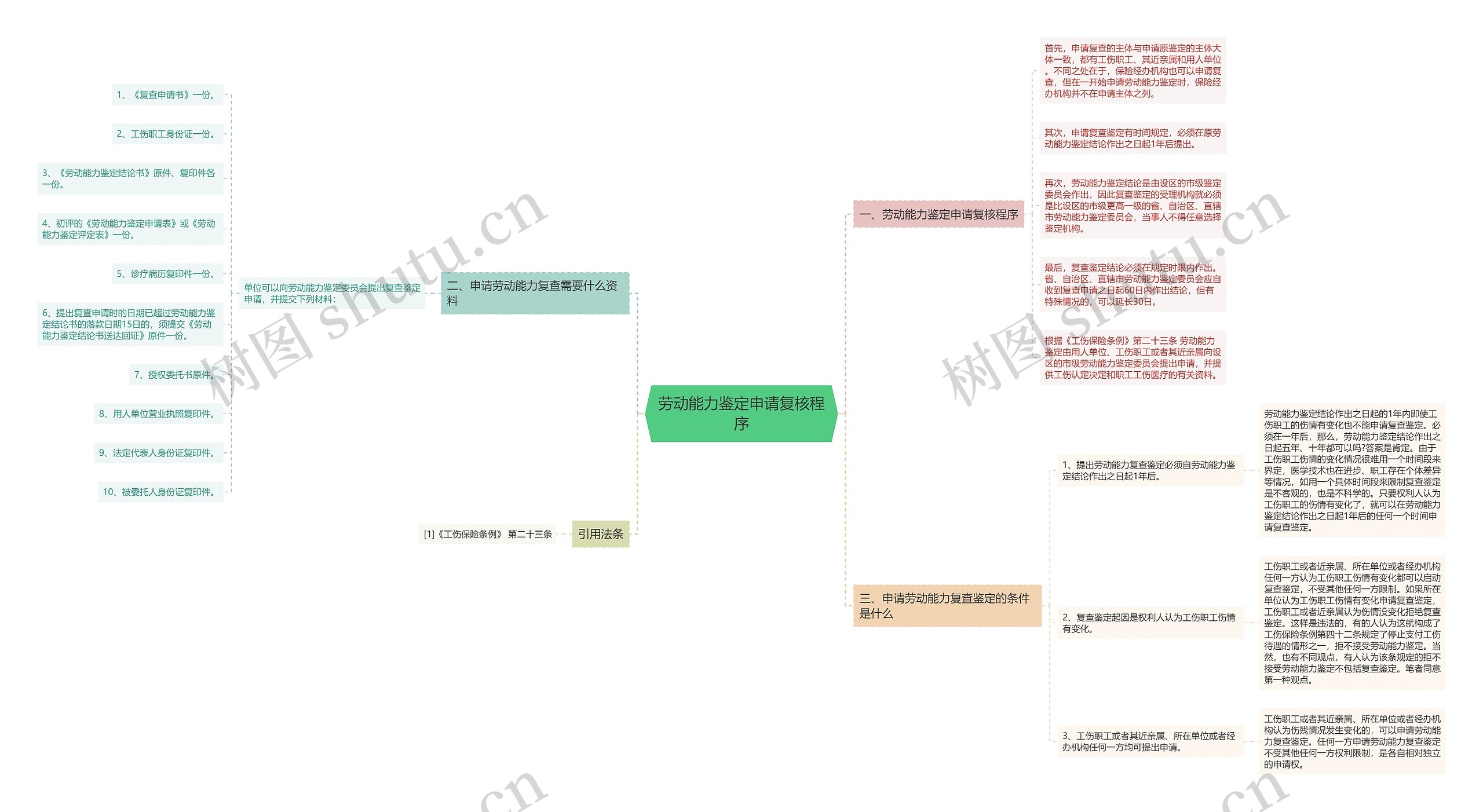 劳动能力鉴定申请复核程序思维导图