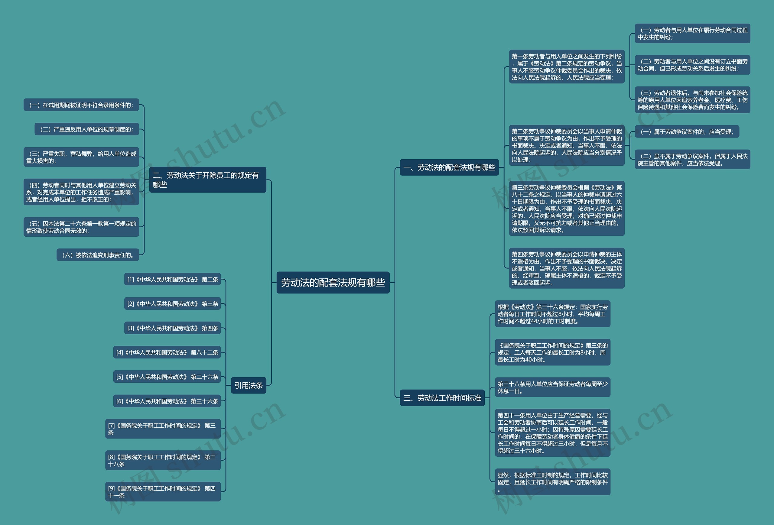 劳动法的配套法规有哪些思维导图