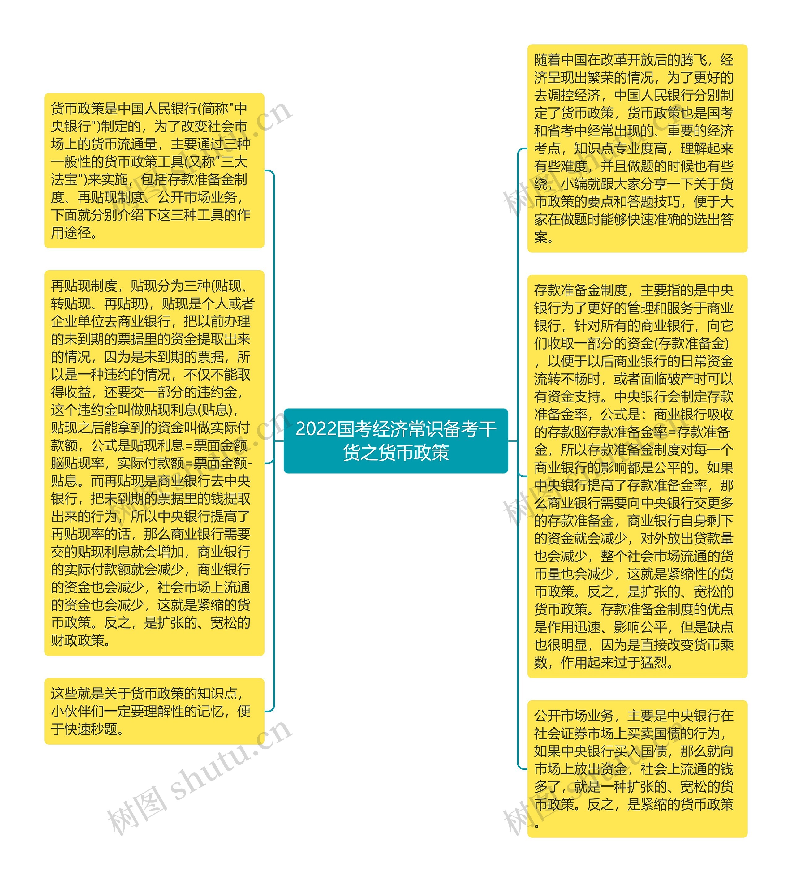 2022国考经济常识备考干货之货币政策思维导图