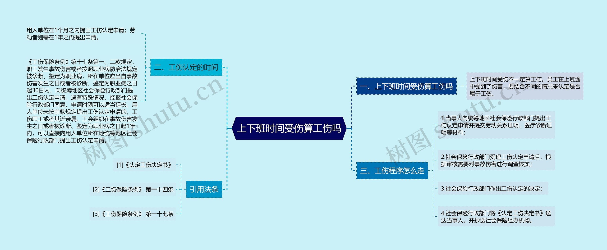 上下班时间受伤算工伤吗思维导图