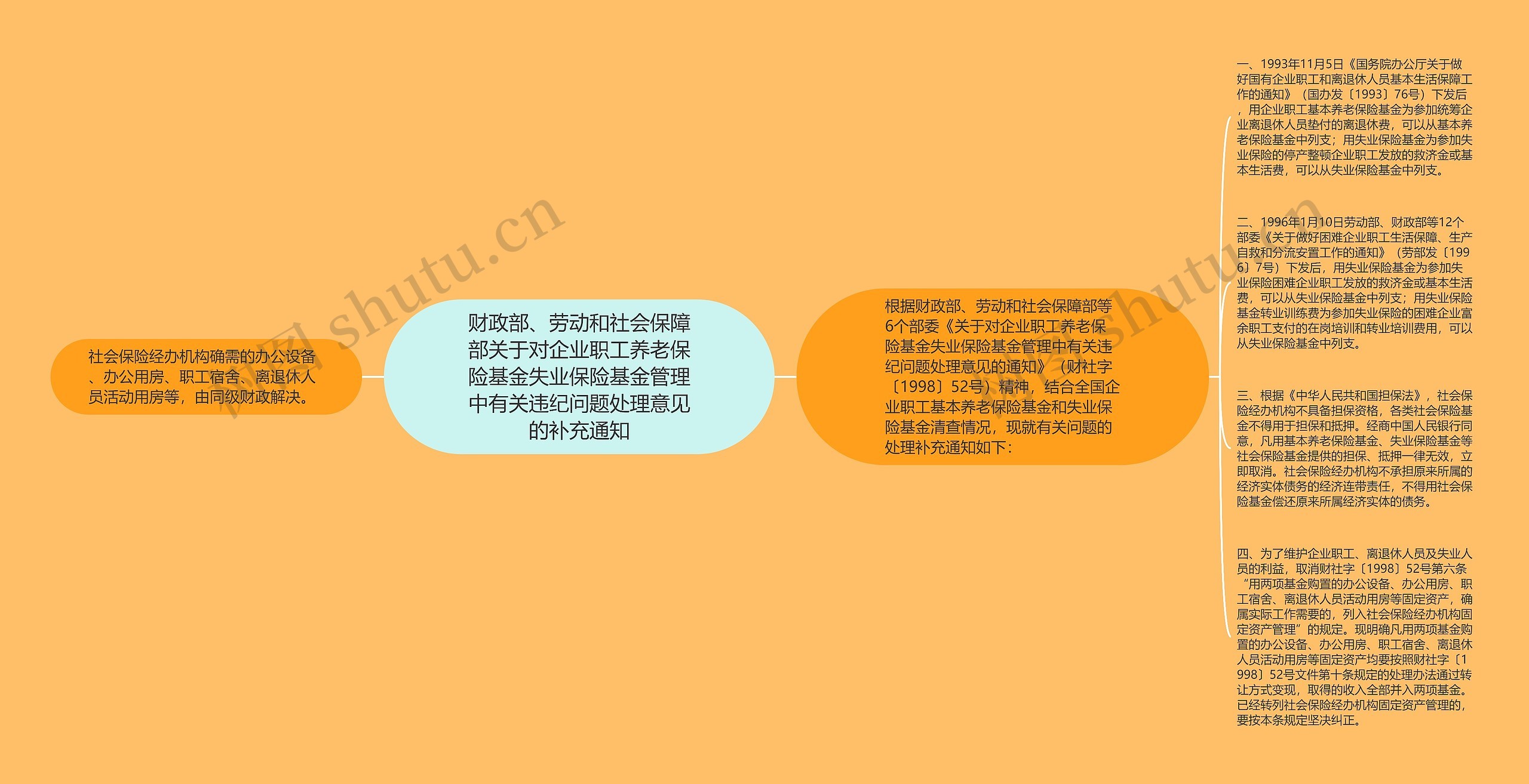 财政部、劳动和社会保障部关于对企业职工养老保险基金失业保险基金管理中有关违纪问题处理意见的补充通知