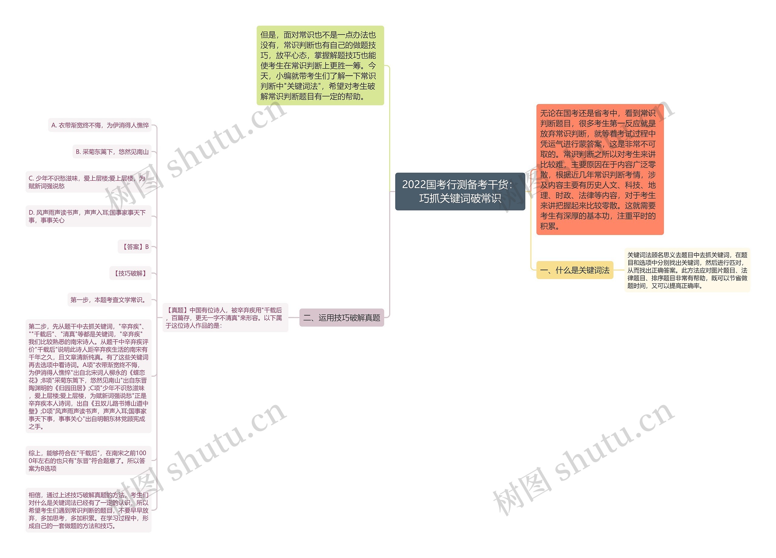 2022国考行测备考干货：巧抓关键词破常识思维导图