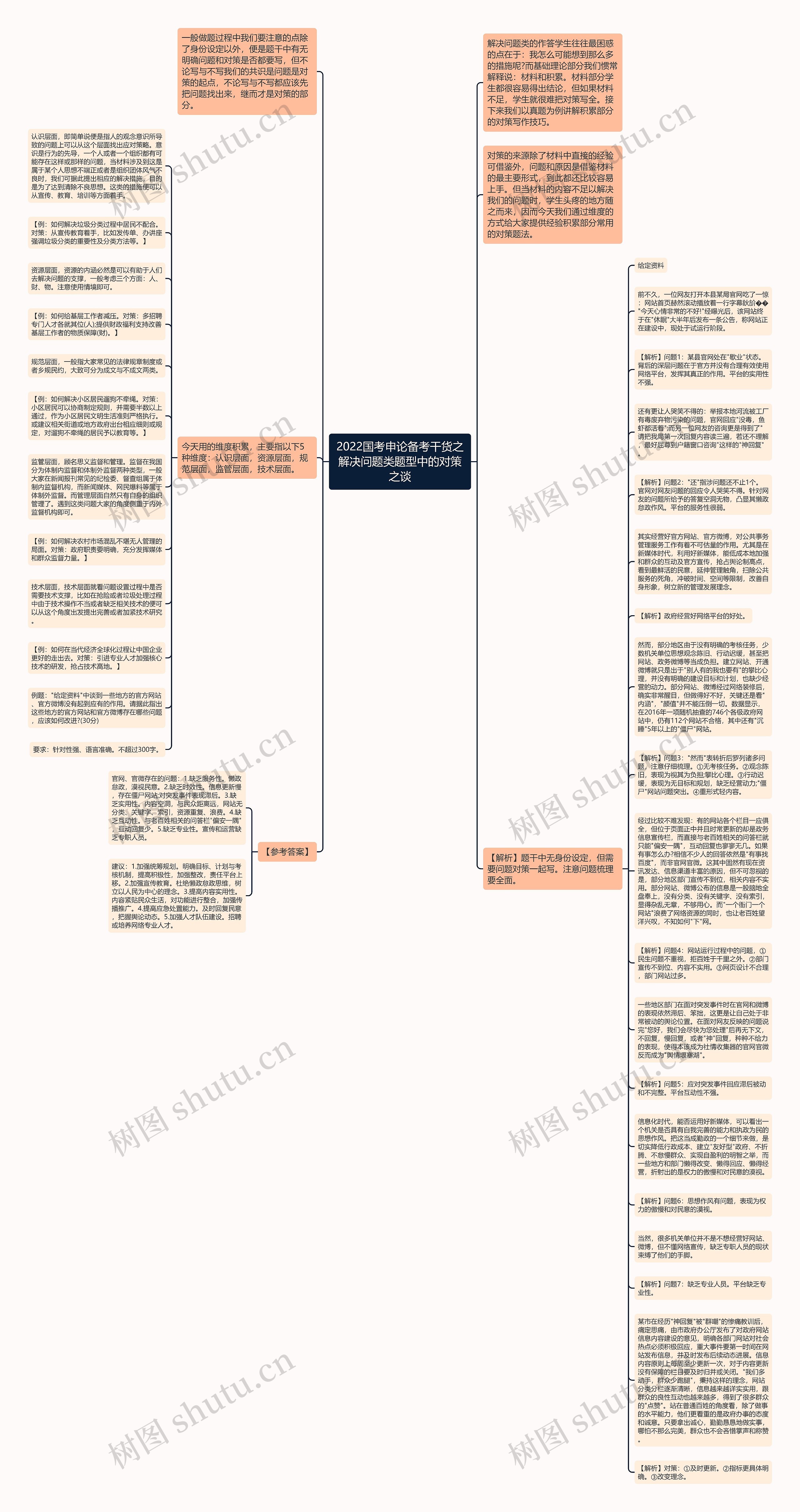 2022国考申论备考干货之解决问题类题型中的对策之谈思维导图