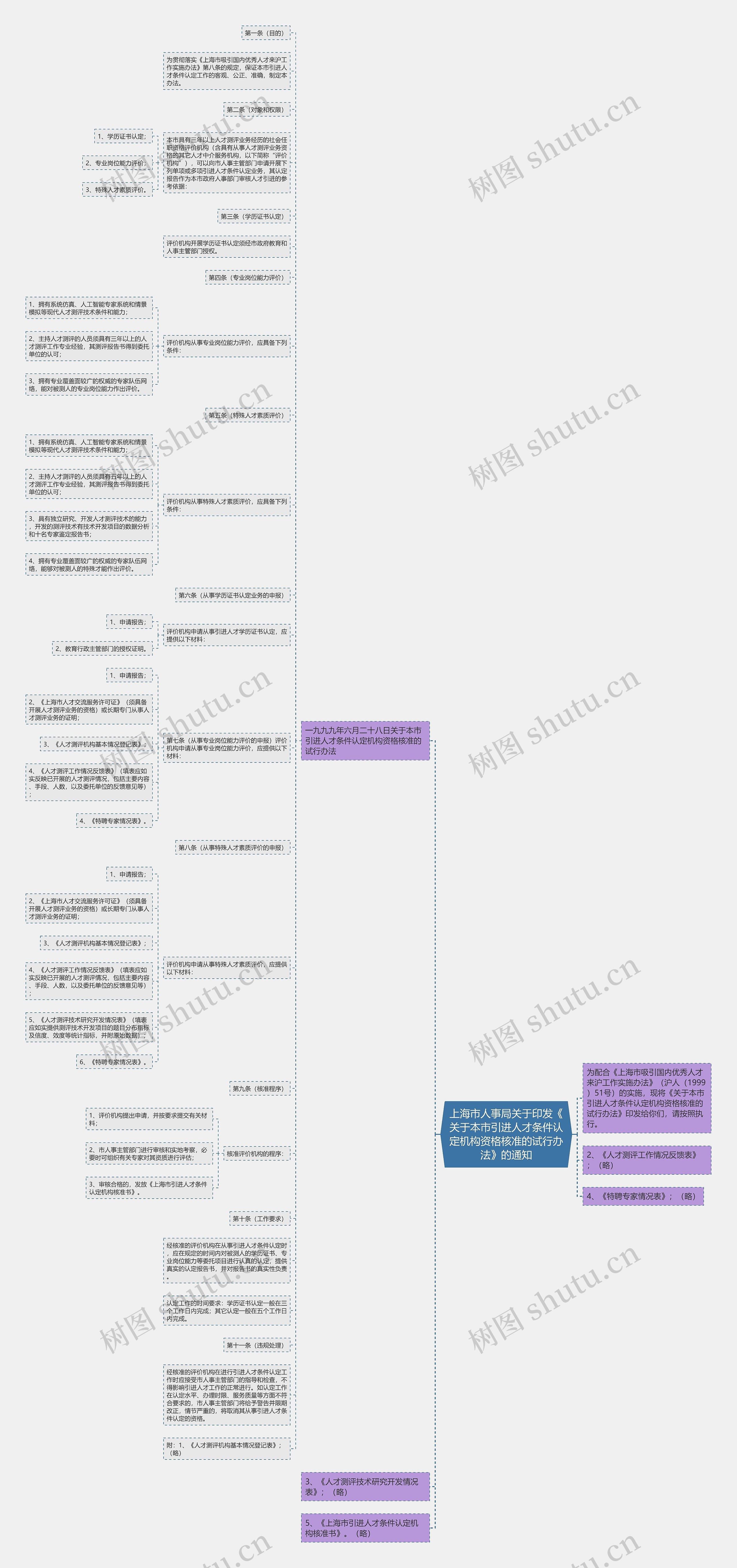 上海市人事局关于印发《关于本市引进人才条件认定机构资格核准的试行办法》的通知思维导图