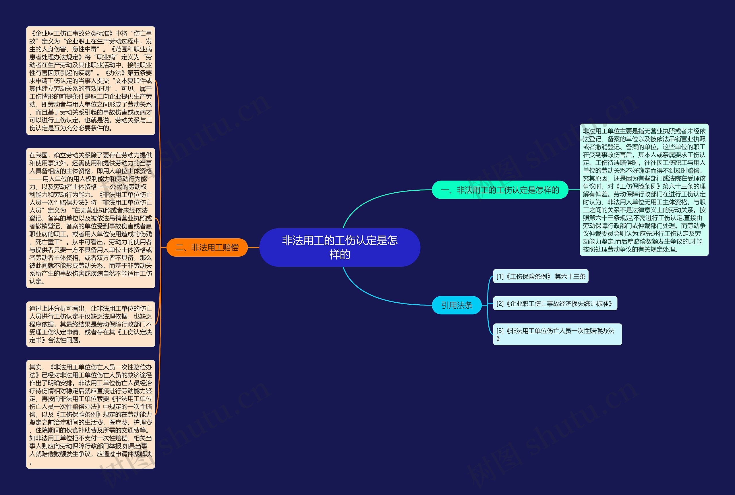 非法用工的工伤认定是怎样的思维导图