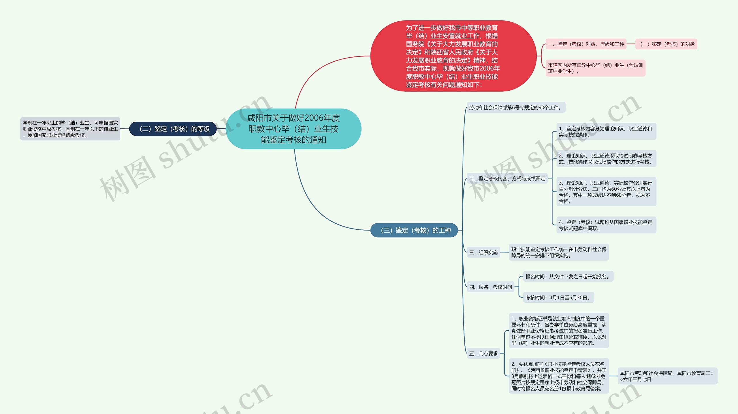 咸阳市关于做好2006年度职教中心毕（结）业生技能鉴定考核的通知思维导图