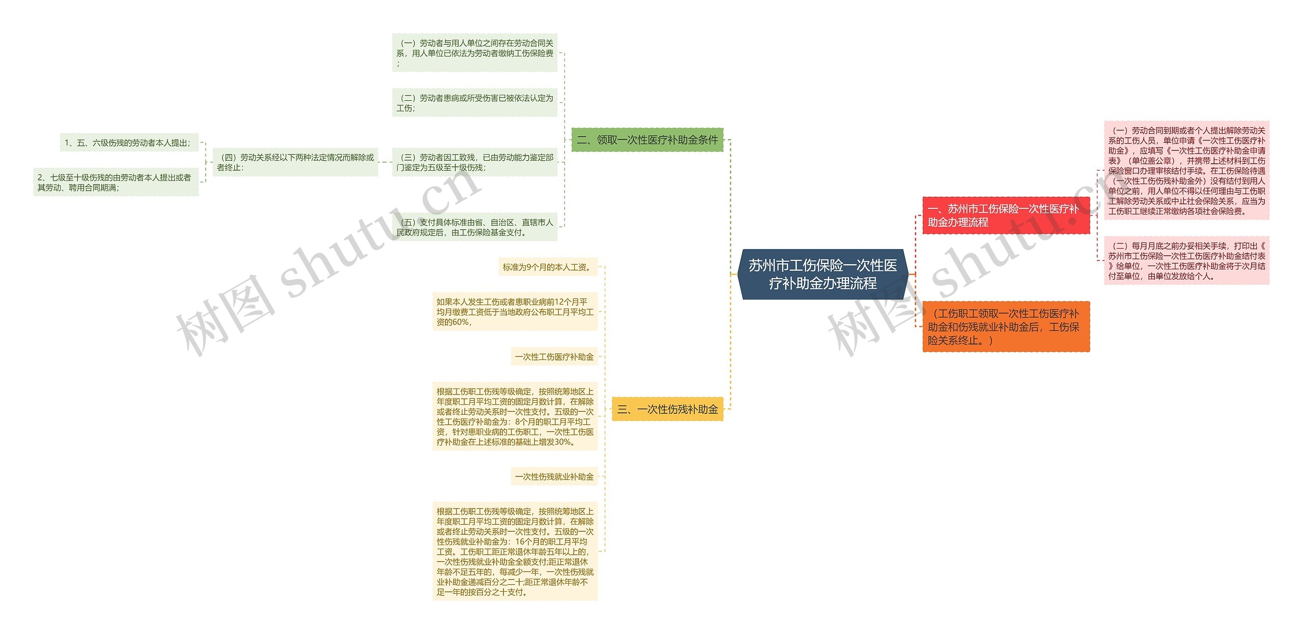 苏州市工伤保险一次性医疗补助金办理流程思维导图