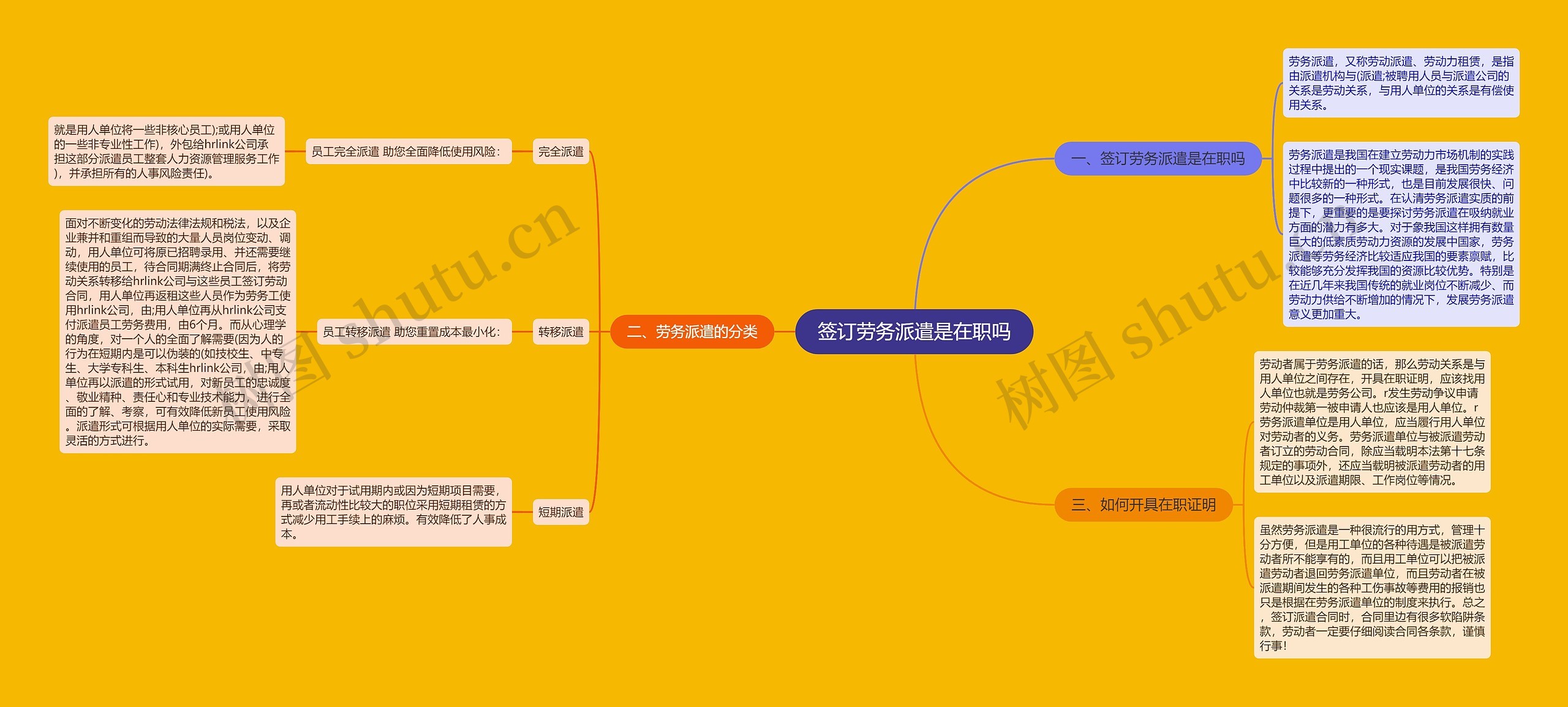 签订劳务派遣是在职吗思维导图