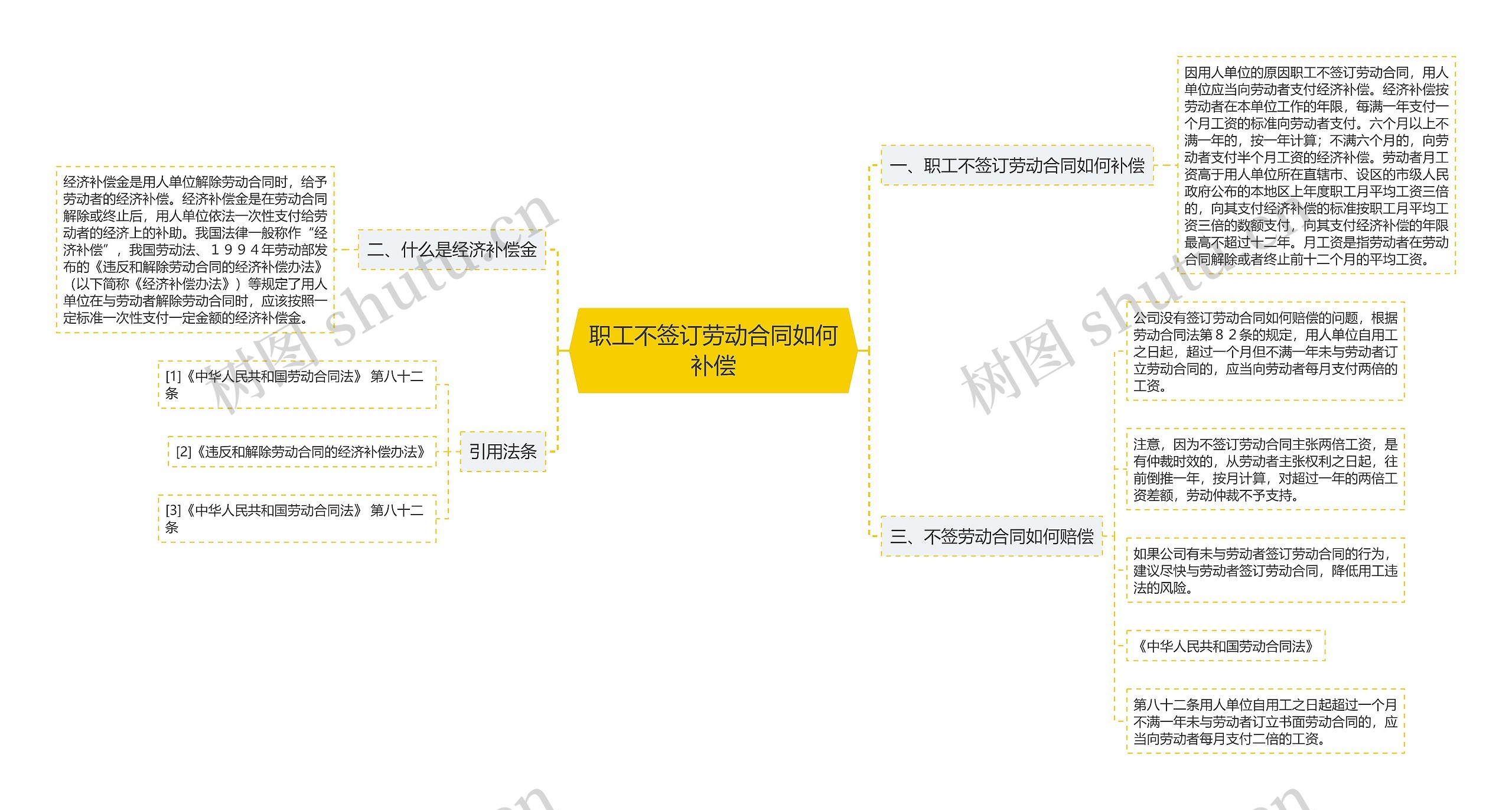 职工不签订劳动合同如何补偿