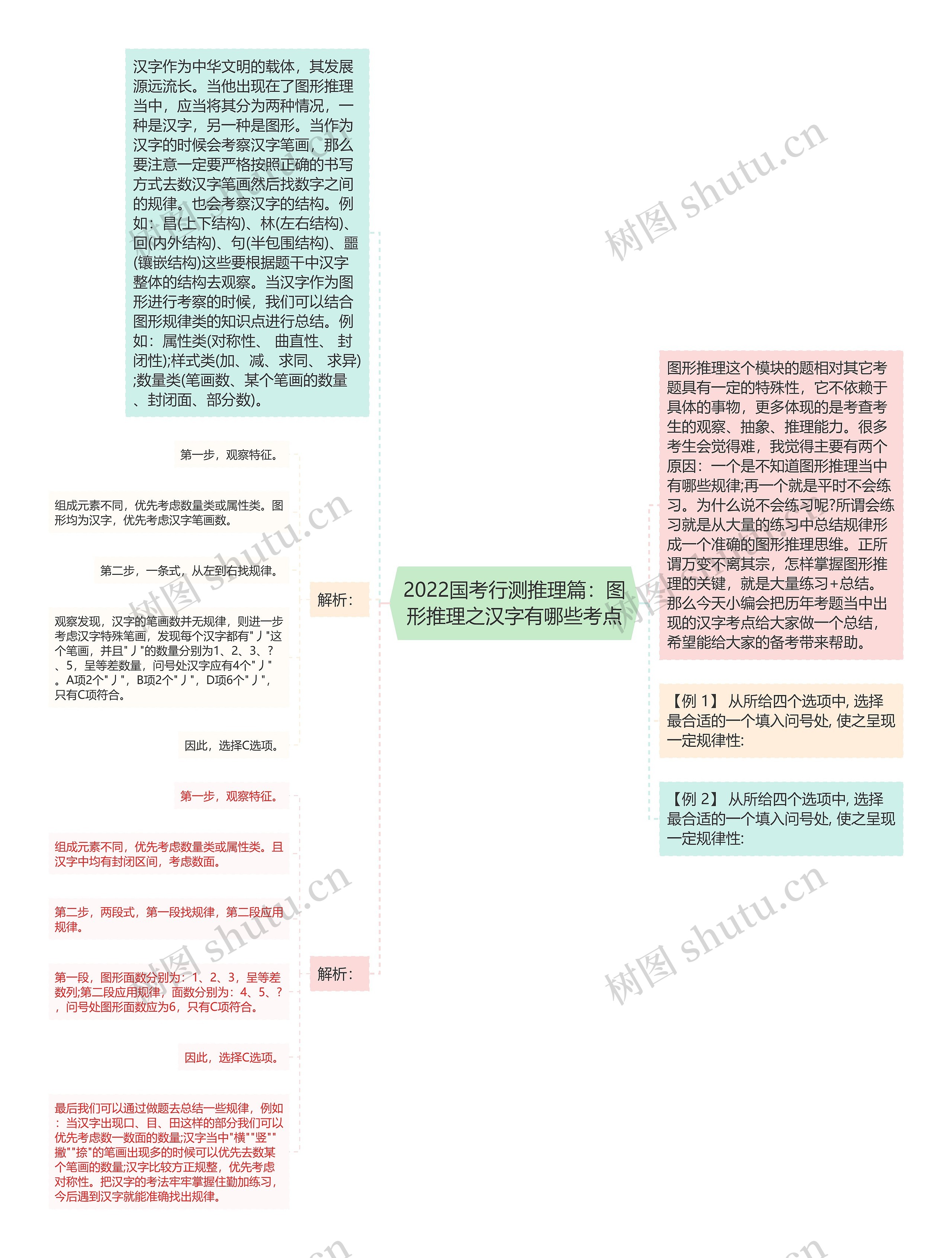 2022国考行测推理篇：图形推理之汉字有哪些考点