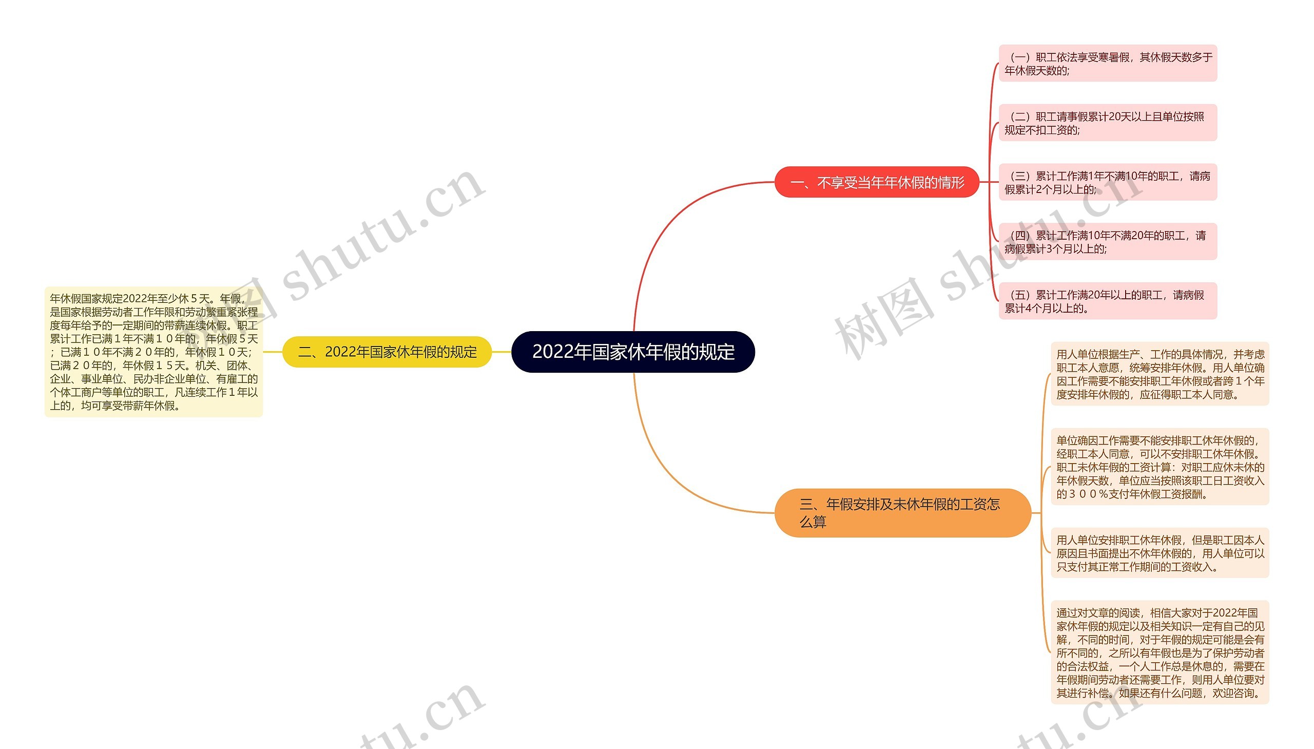 2022年国家休年假的规定思维导图