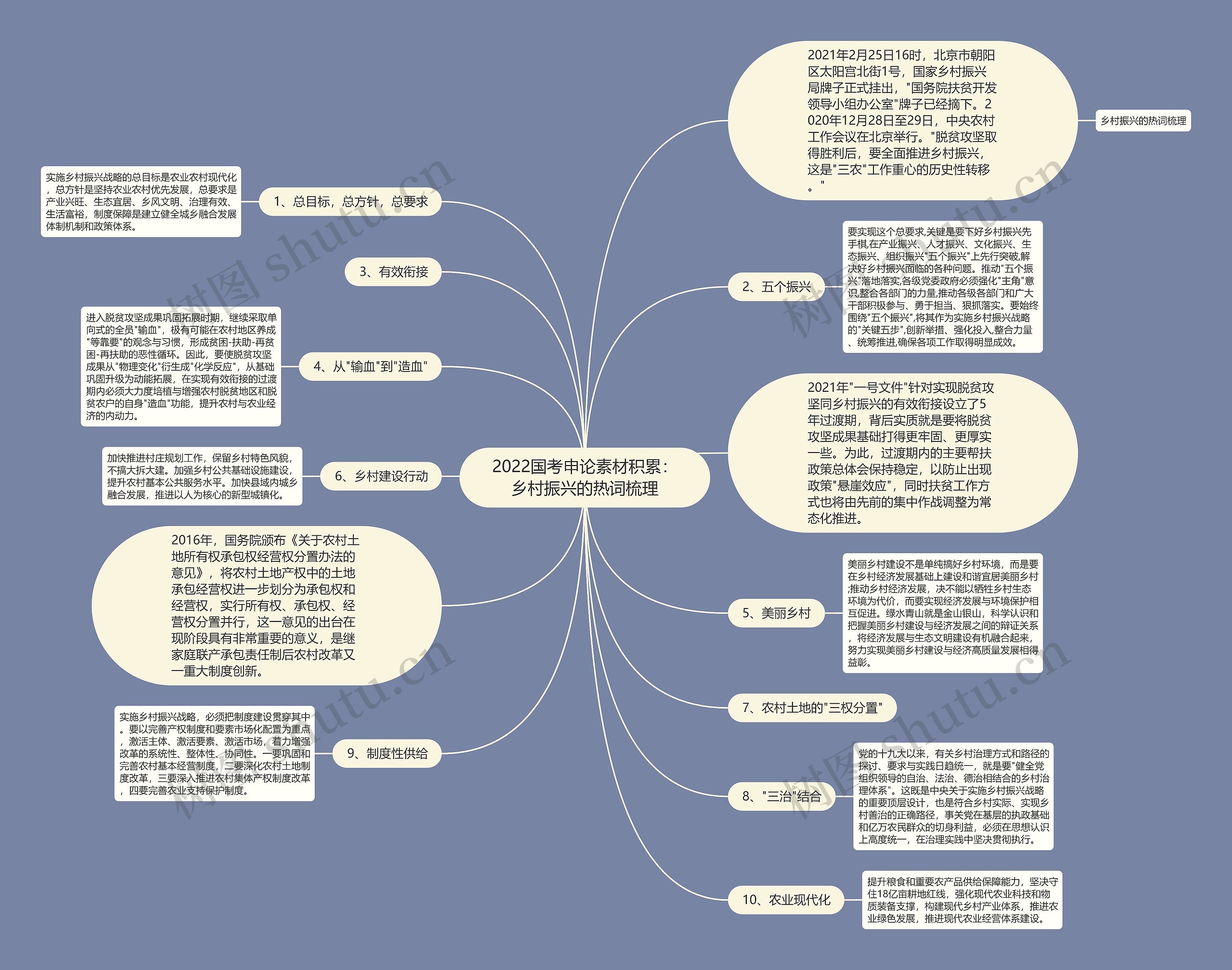 2022国考申论素材积累：乡村振兴的热词梳理思维导图