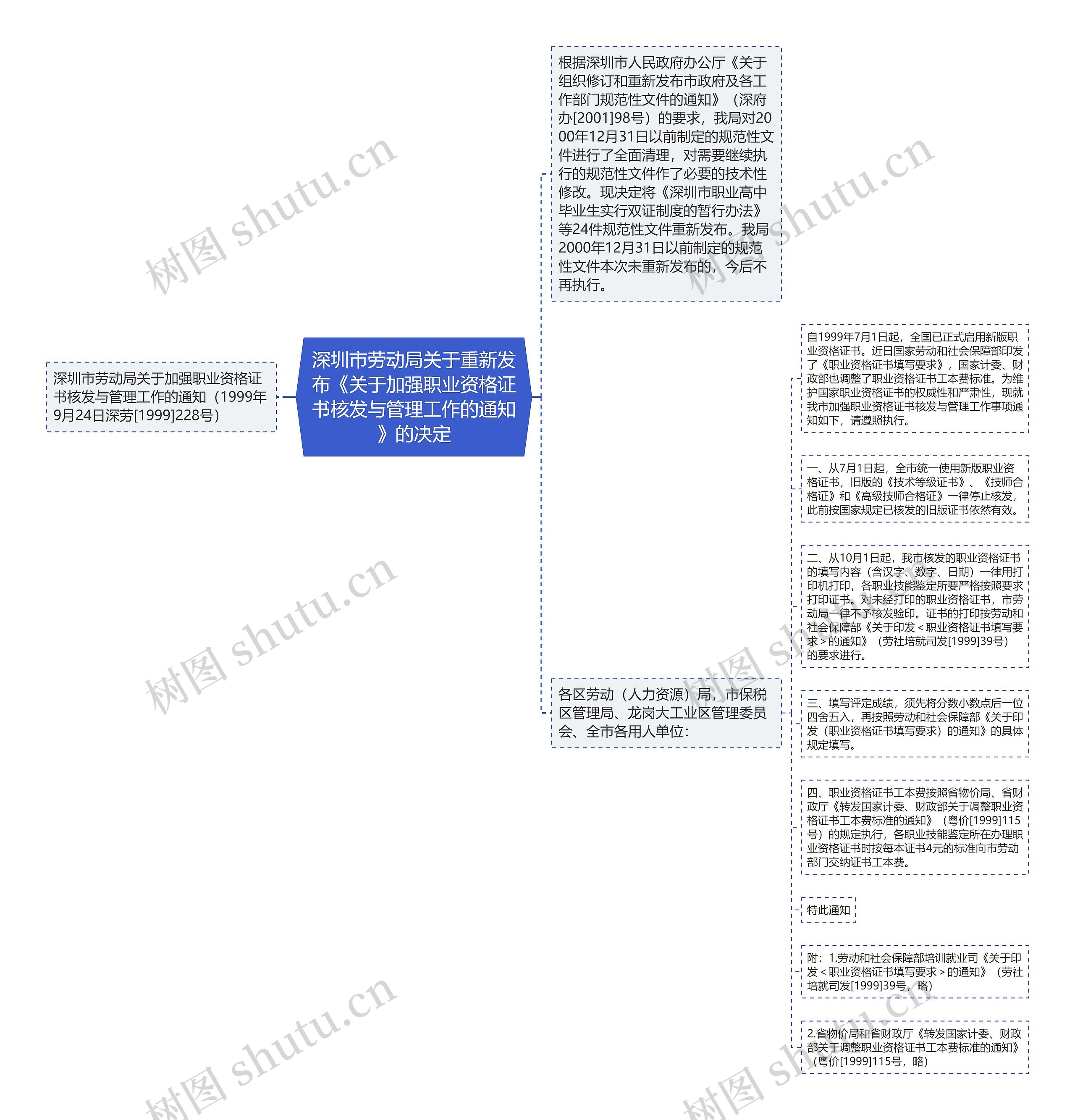 深圳市劳动局关于重新发布《关于加强职业资格证书核发与管理工作的通知》的决定