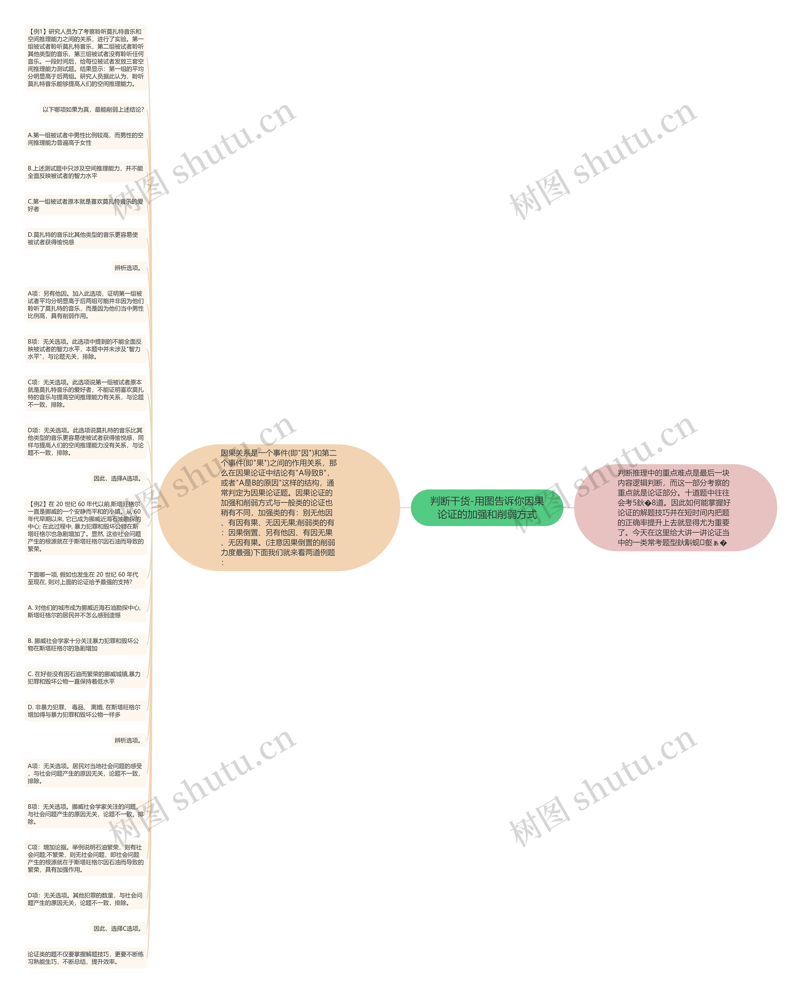 判断干货-用图告诉你因果论证的加强和削弱方式思维导图