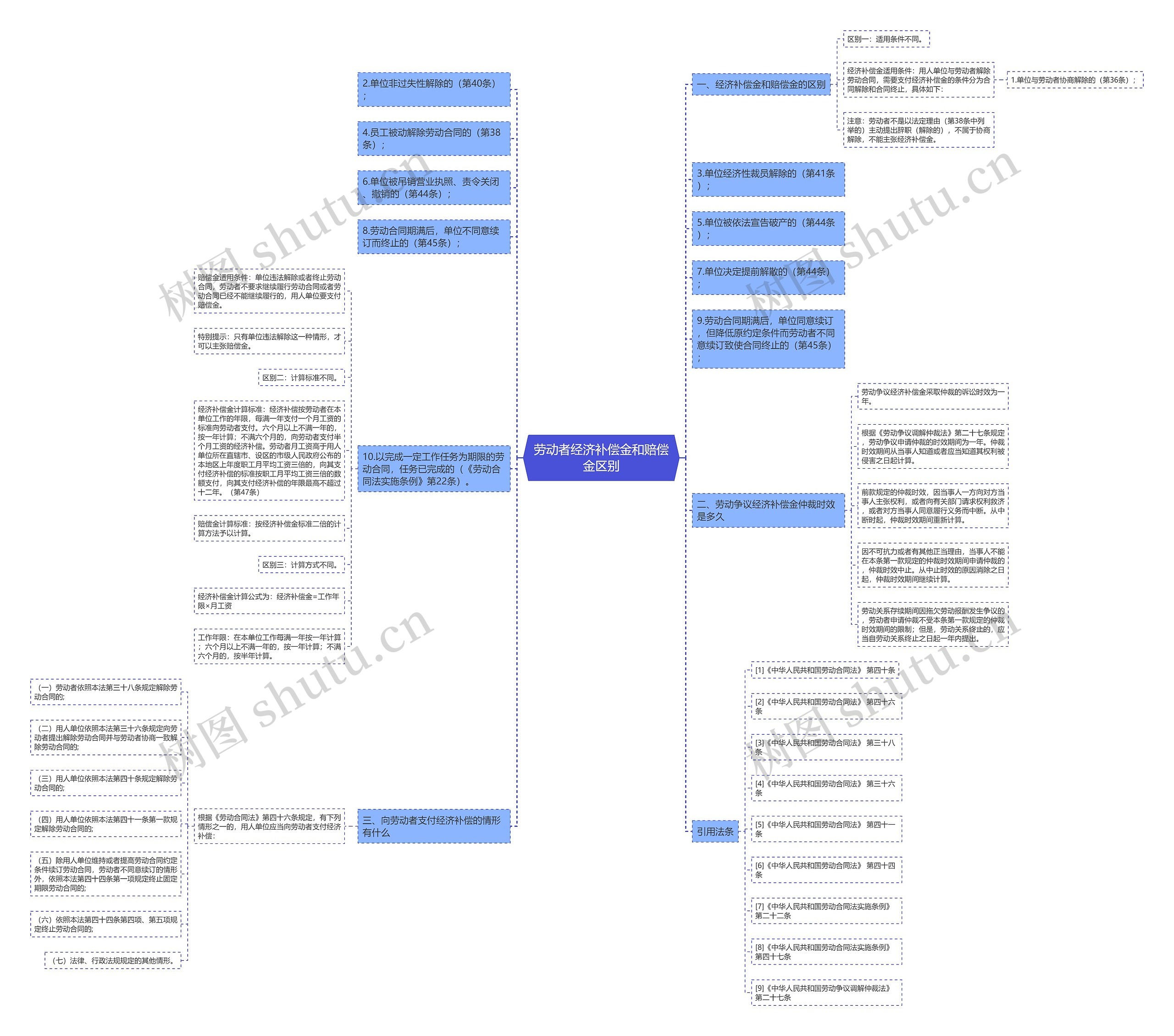 劳动者经济补偿金和赔偿金区别思维导图