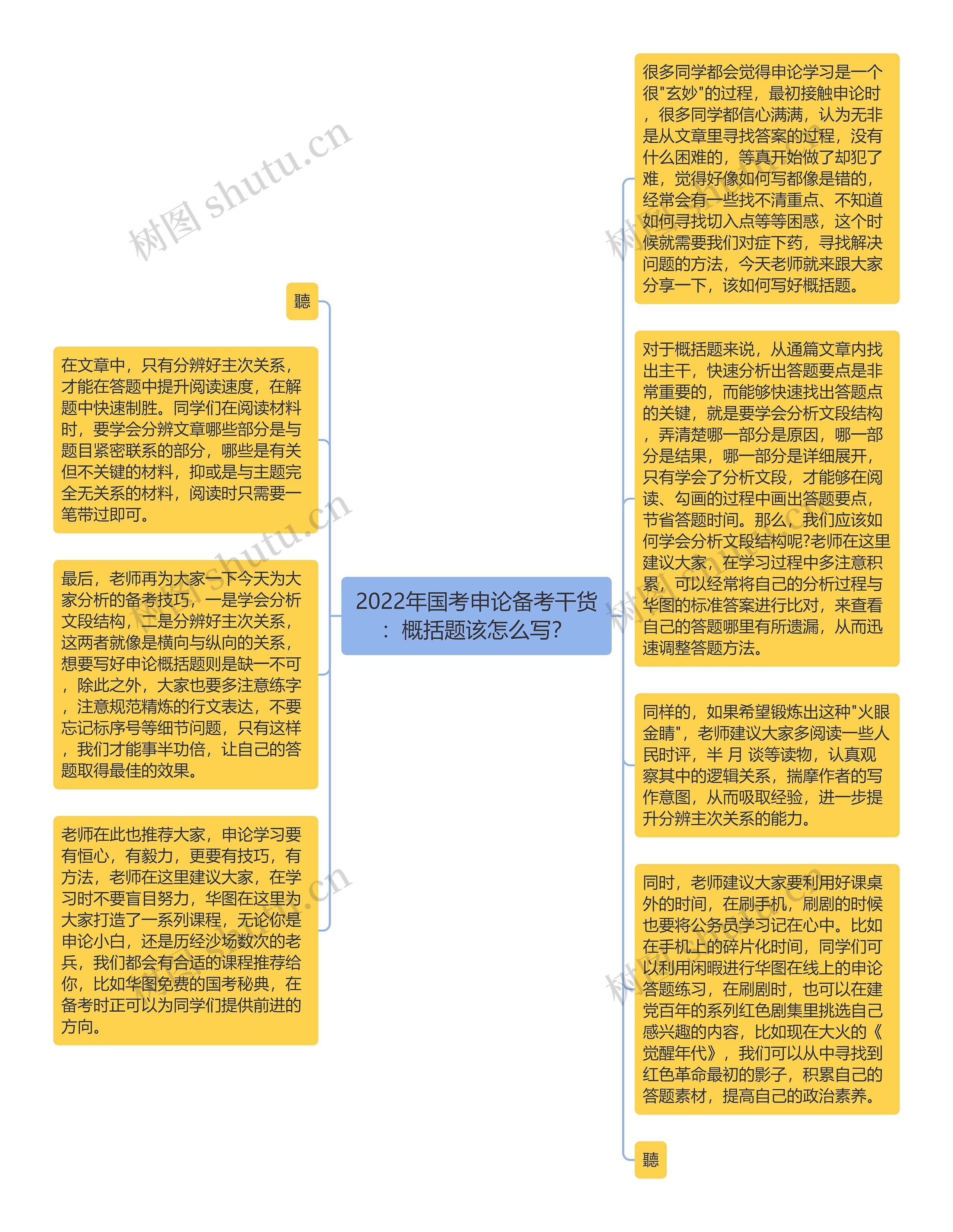 2022年国考申论备考干货：概括题该怎么写？思维导图