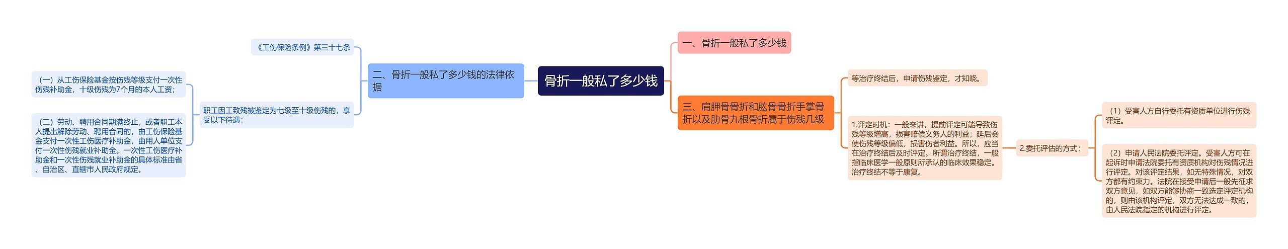 骨折一般私了多少钱思维导图