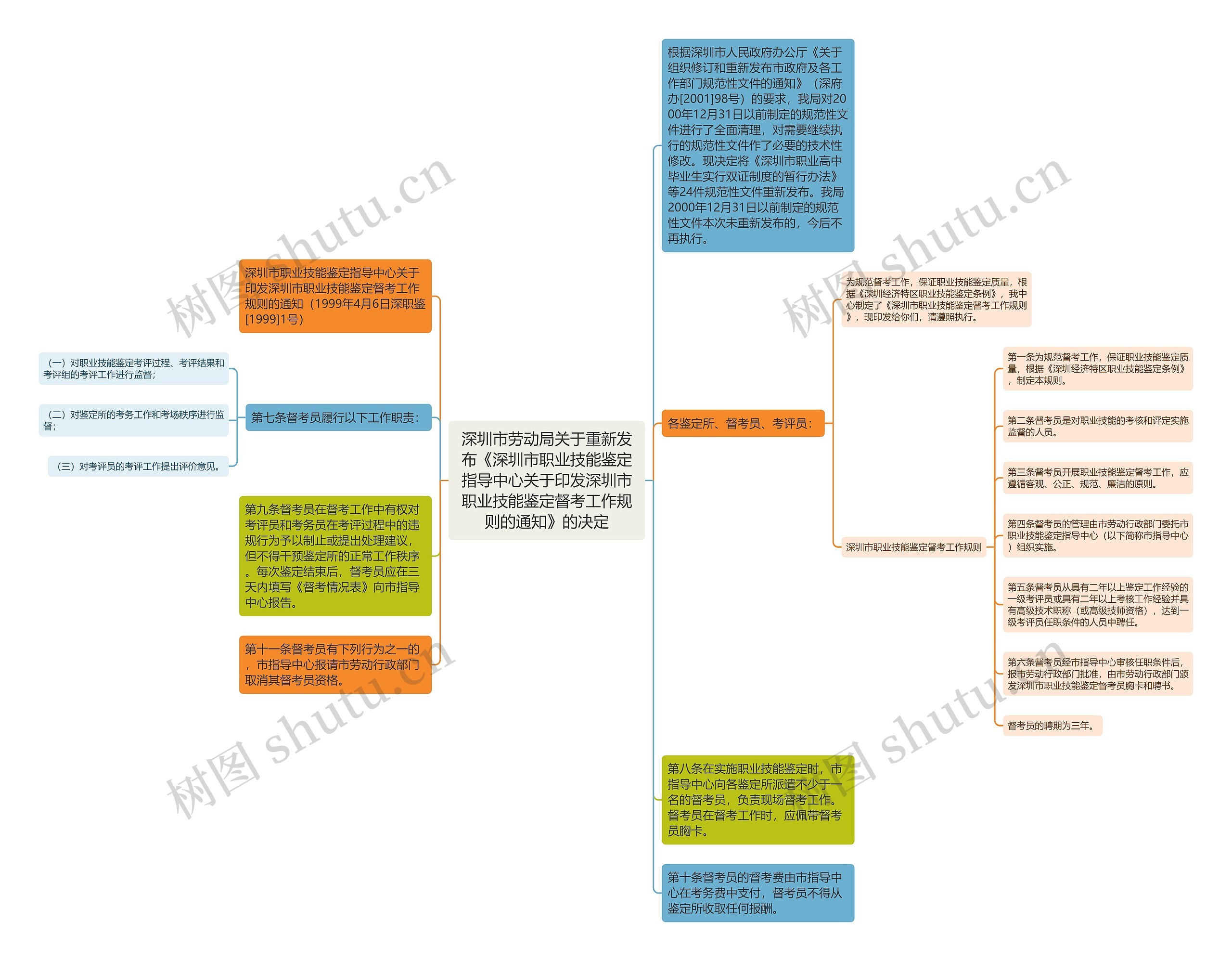 深圳市劳动局关于重新发布《深圳市职业技能鉴定指导中心关于印发深圳市职业技能鉴定督考工作规则的通知》的决定