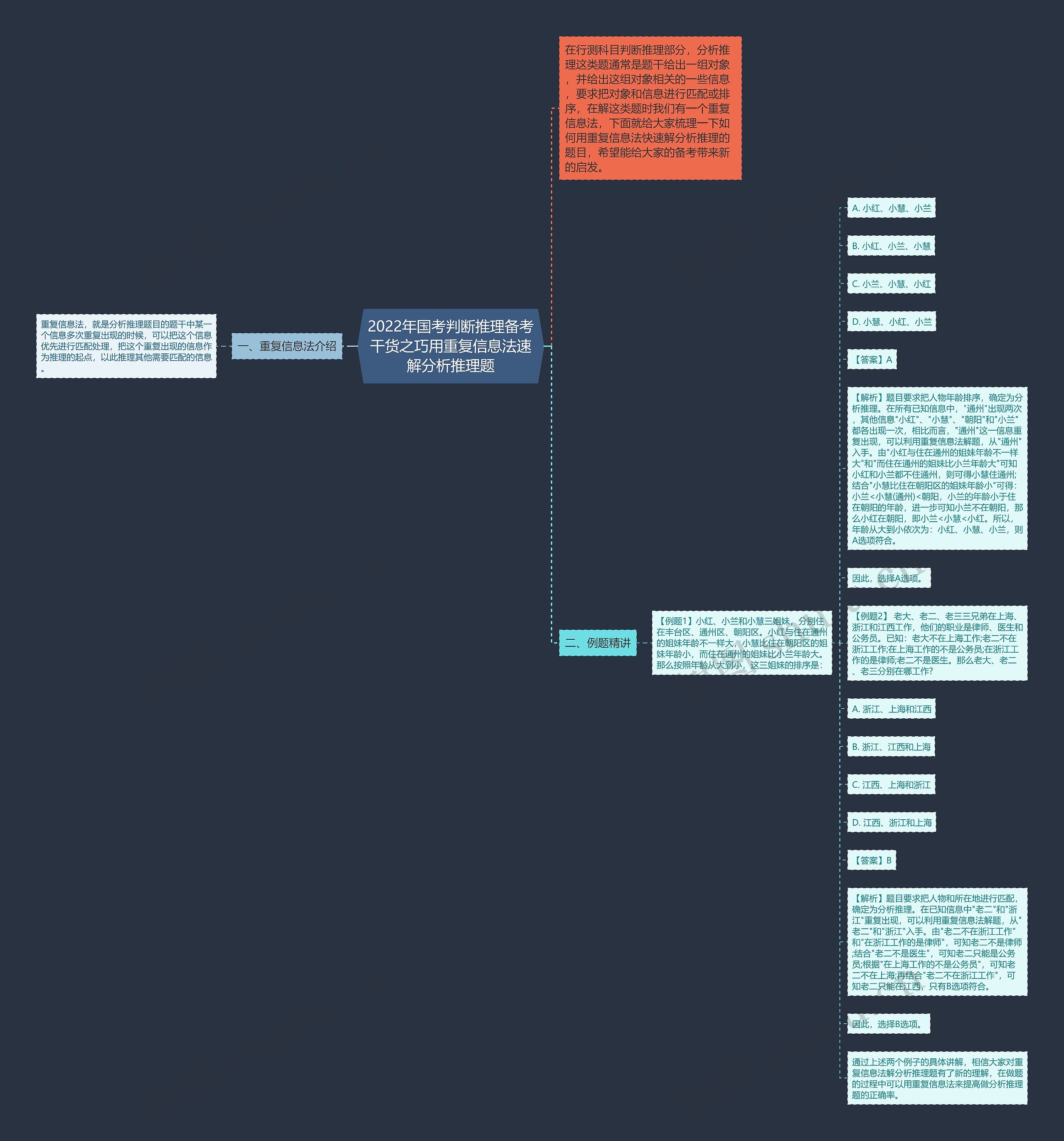 2022年国考判断推理备考干货之巧用重复信息法速解分析推理题思维导图
