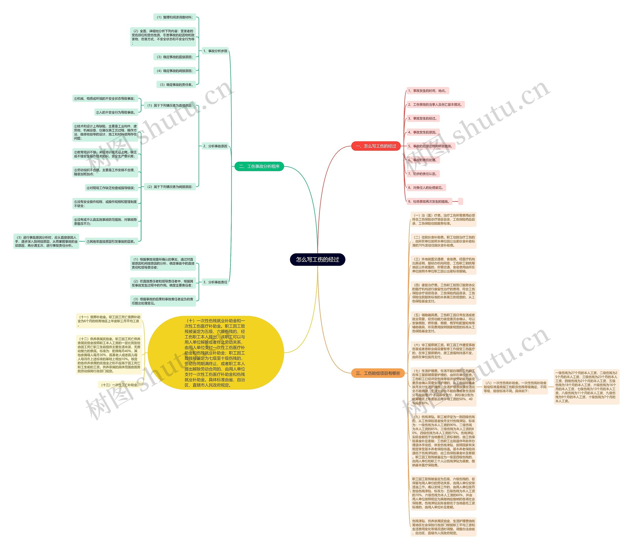 怎么写工伤的经过思维导图
