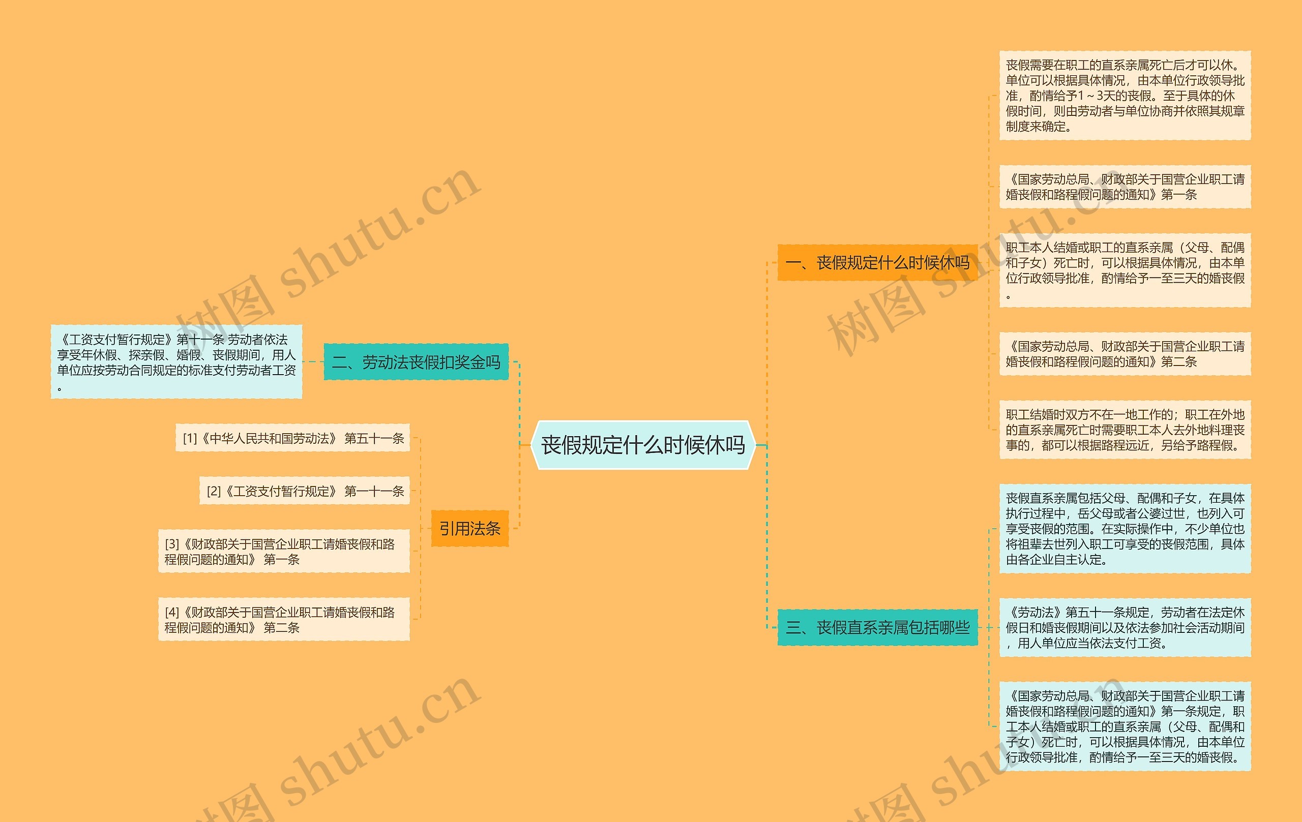 丧假规定什么时候休吗思维导图