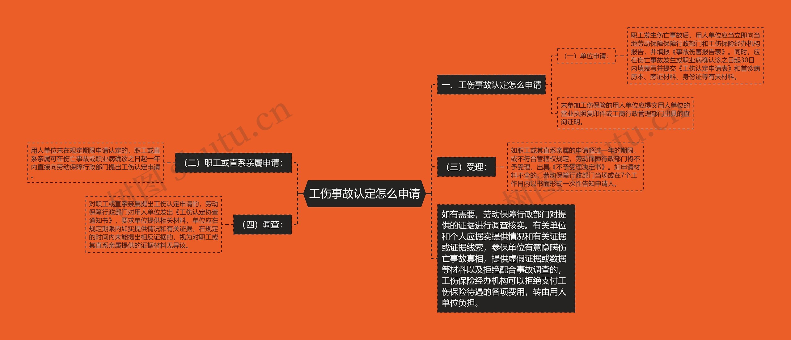 工伤事故认定怎么申请思维导图