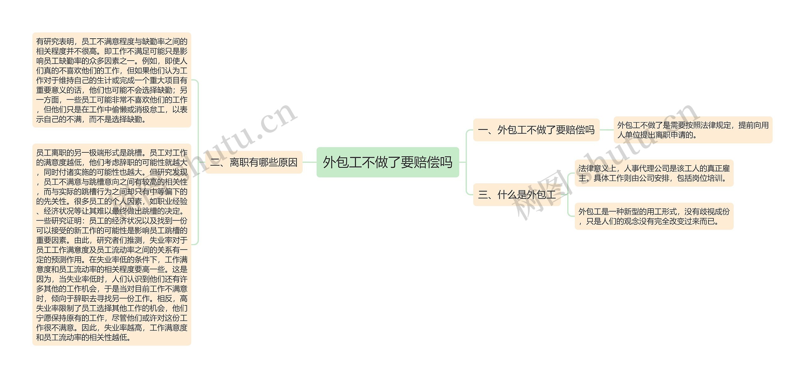 外包工不做了要赔偿吗