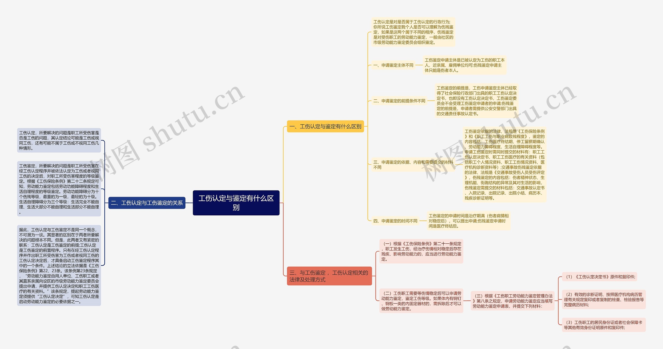 工伤认定与鉴定有什么区别思维导图