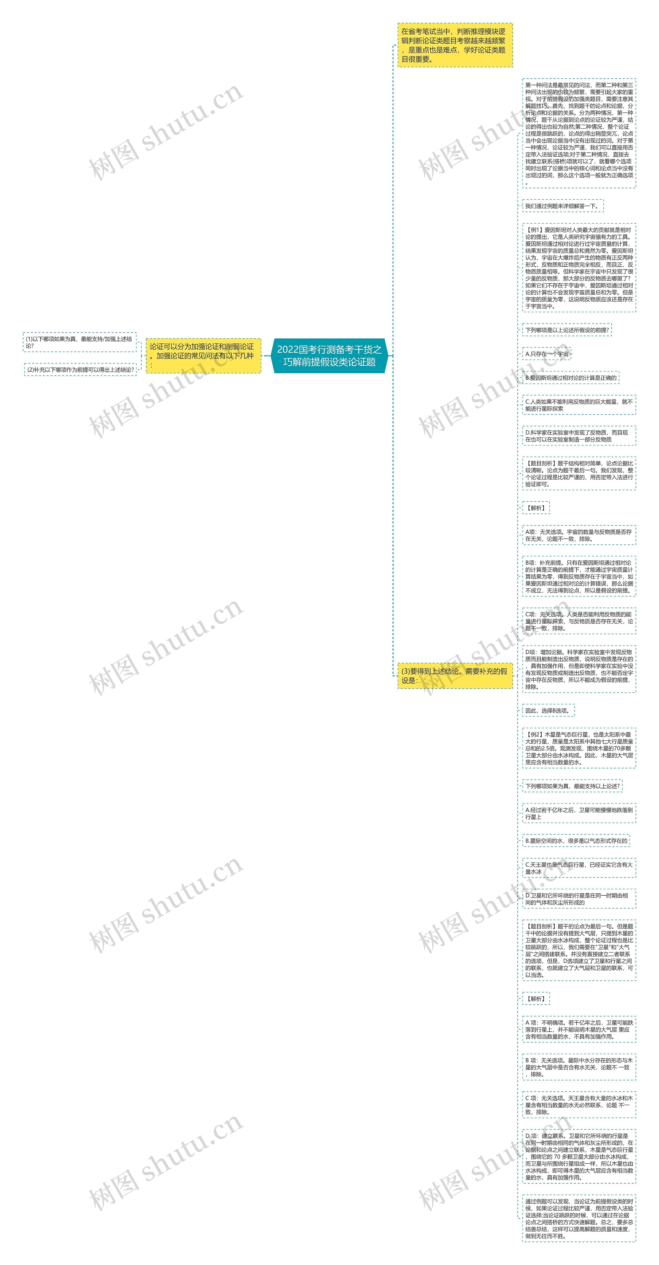2022国考行测备考干货之巧解前提假设类论证题思维导图