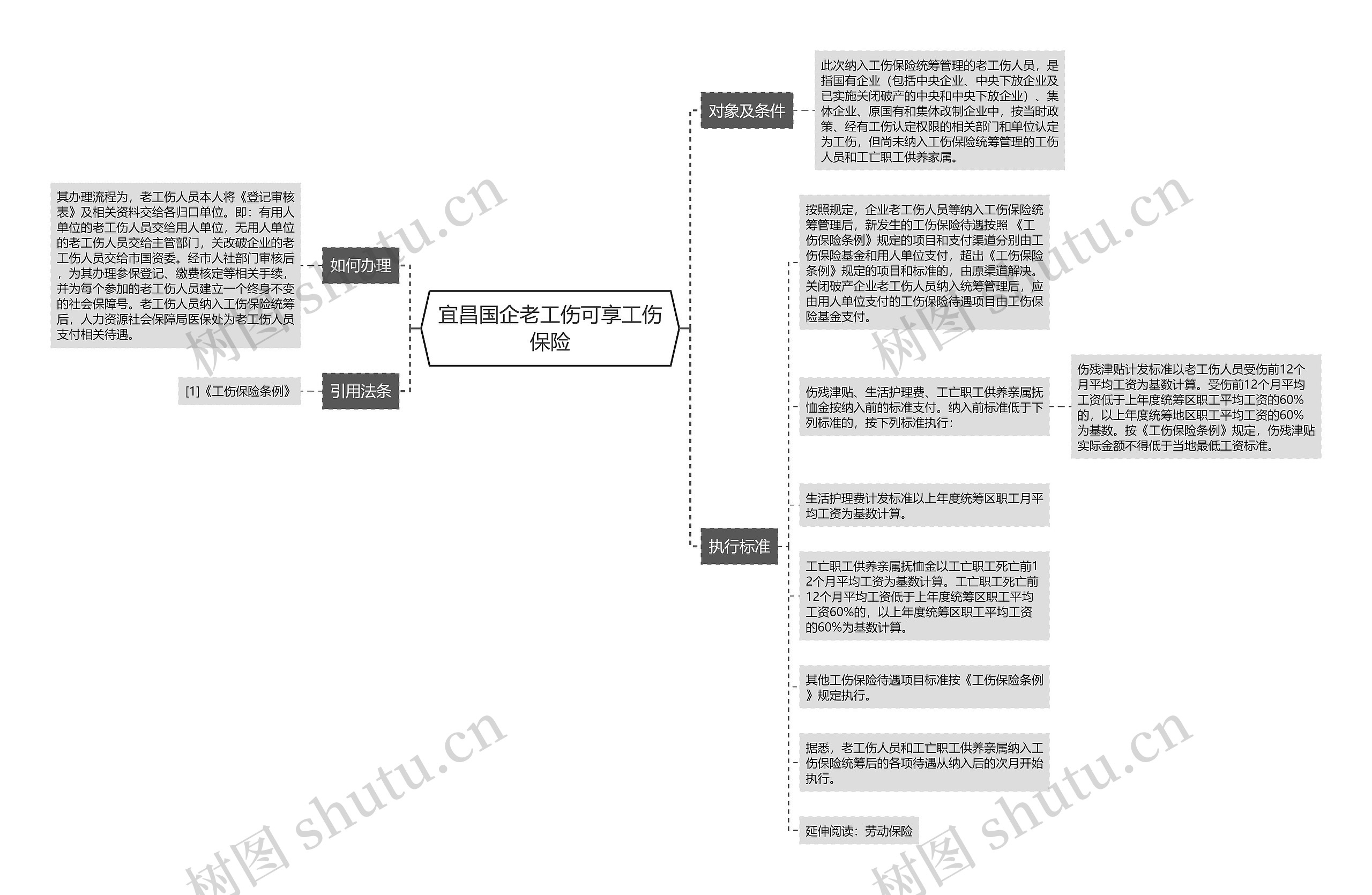 宜昌国企老工伤可享工伤保险思维导图