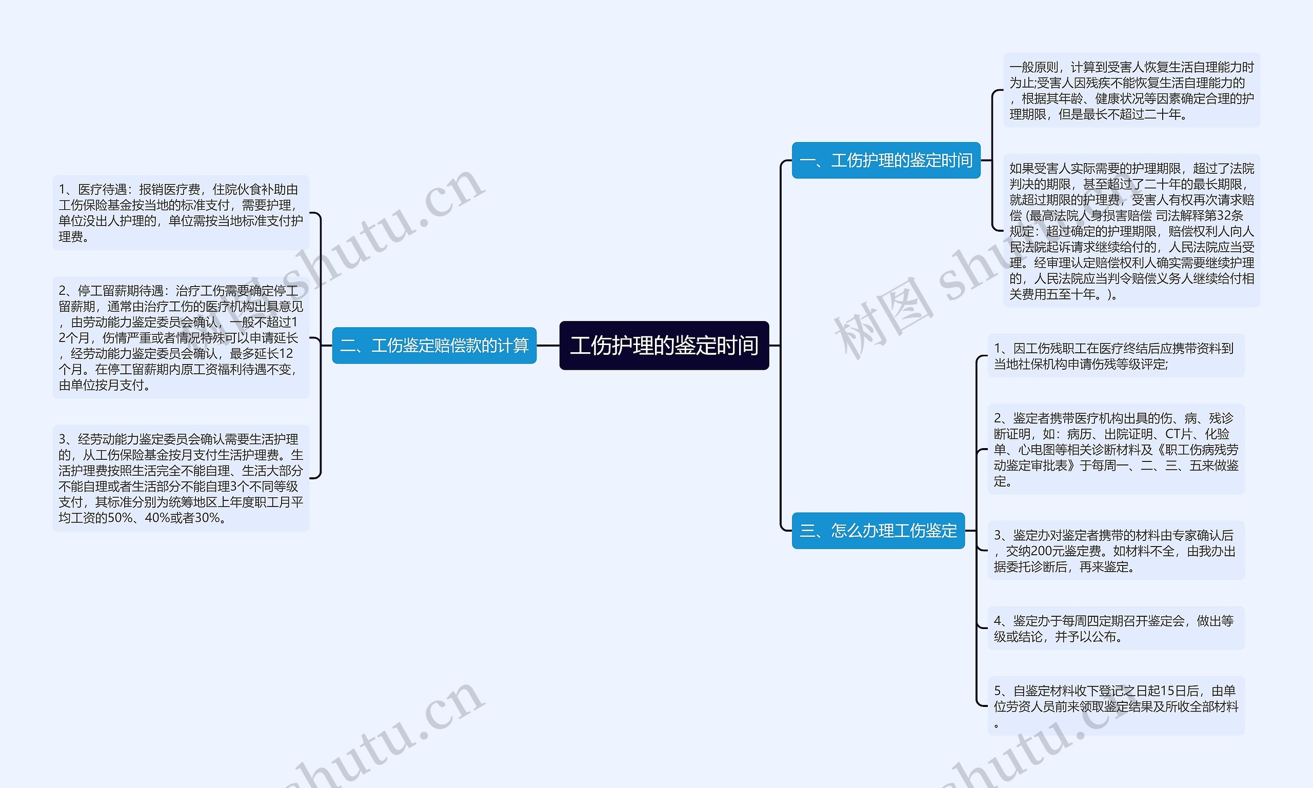 工伤护理的鉴定时间 工伤护理的鉴定时间