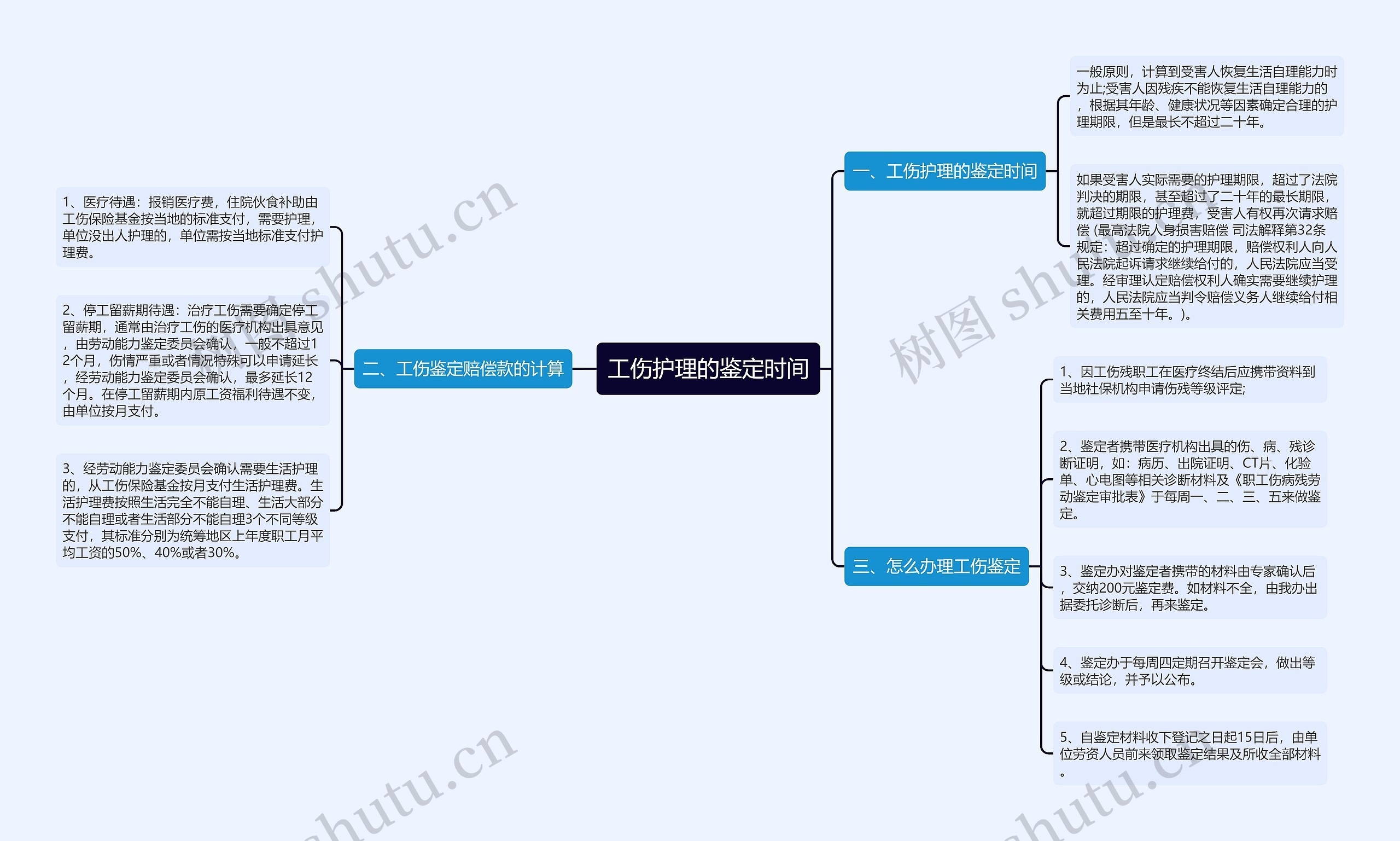 工伤护理的鉴定时间思维导图