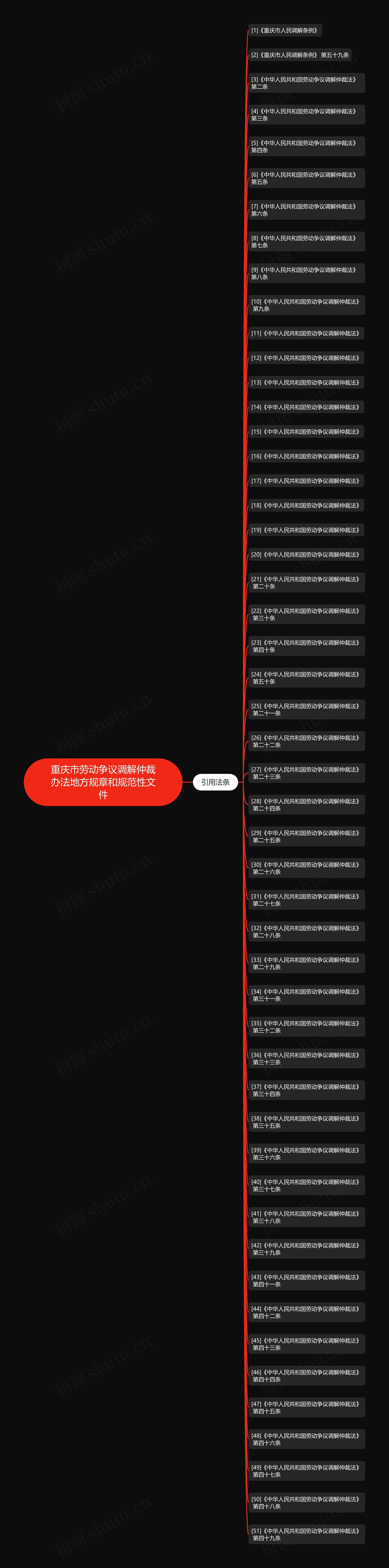 重庆市劳动争议调解仲裁办法地方规章和规范性文件思维导图