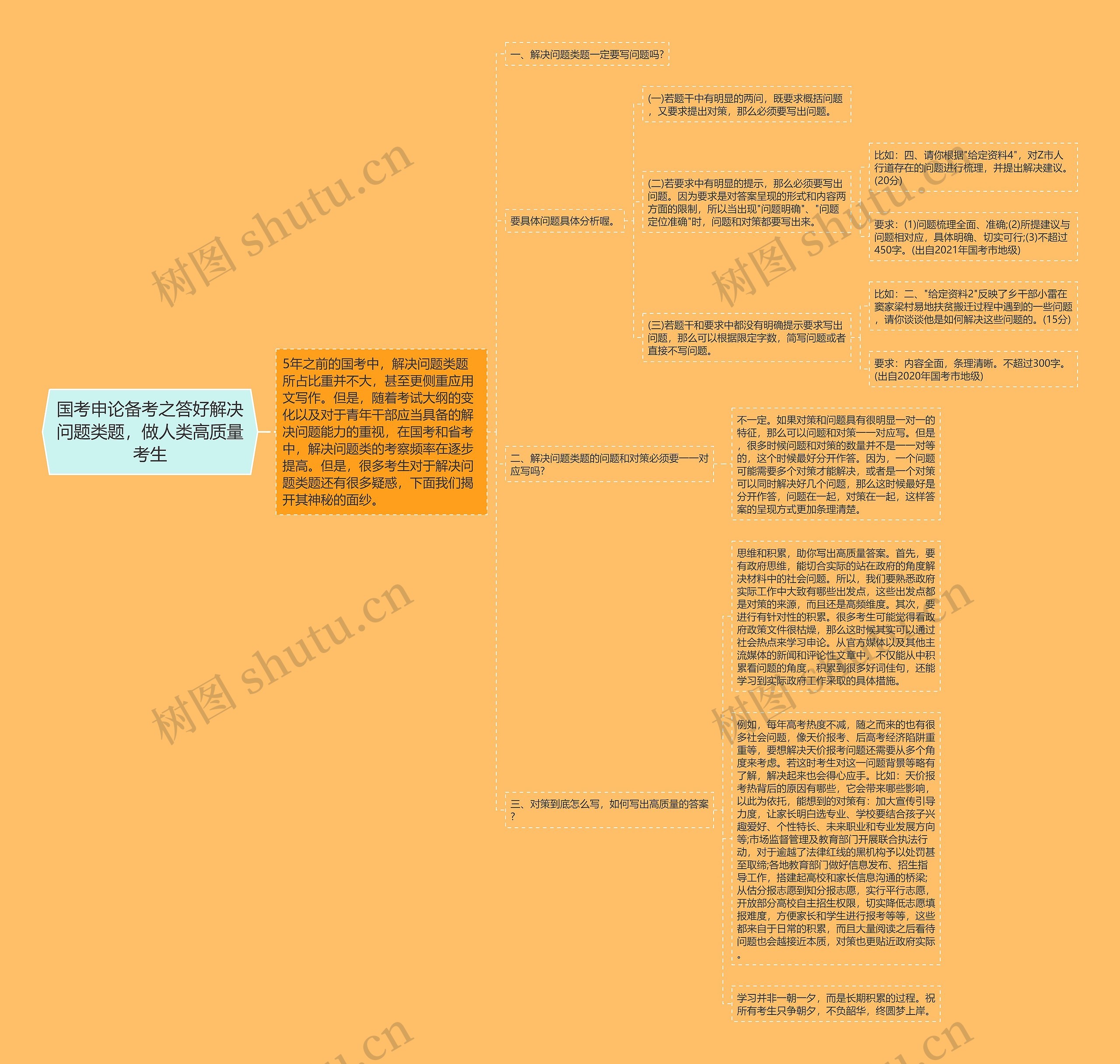 国考申论备考之答好解决问题类题，做人类高质量考生思维导图
