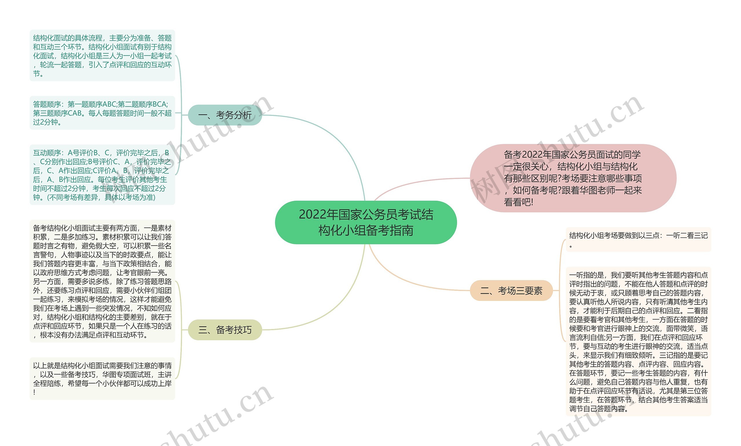 2022年国家公务员考试结构化小组备考指南思维导图