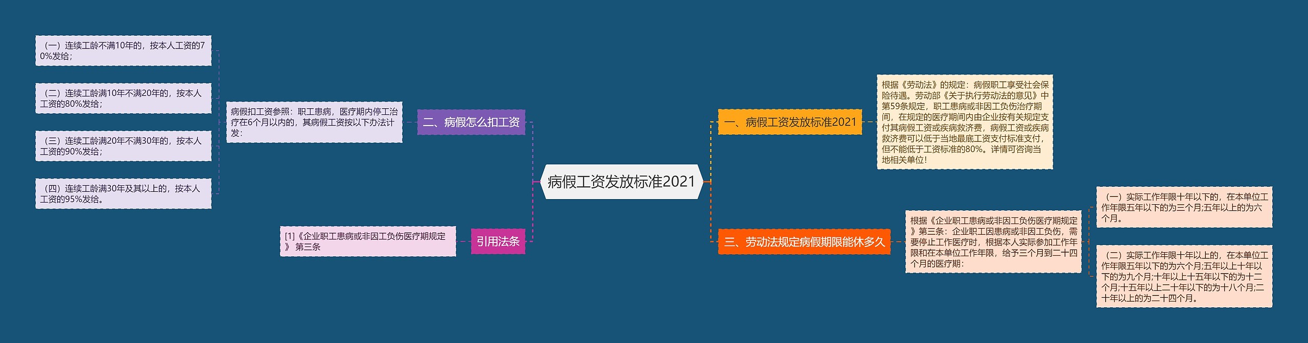 病假工资发放标准2021