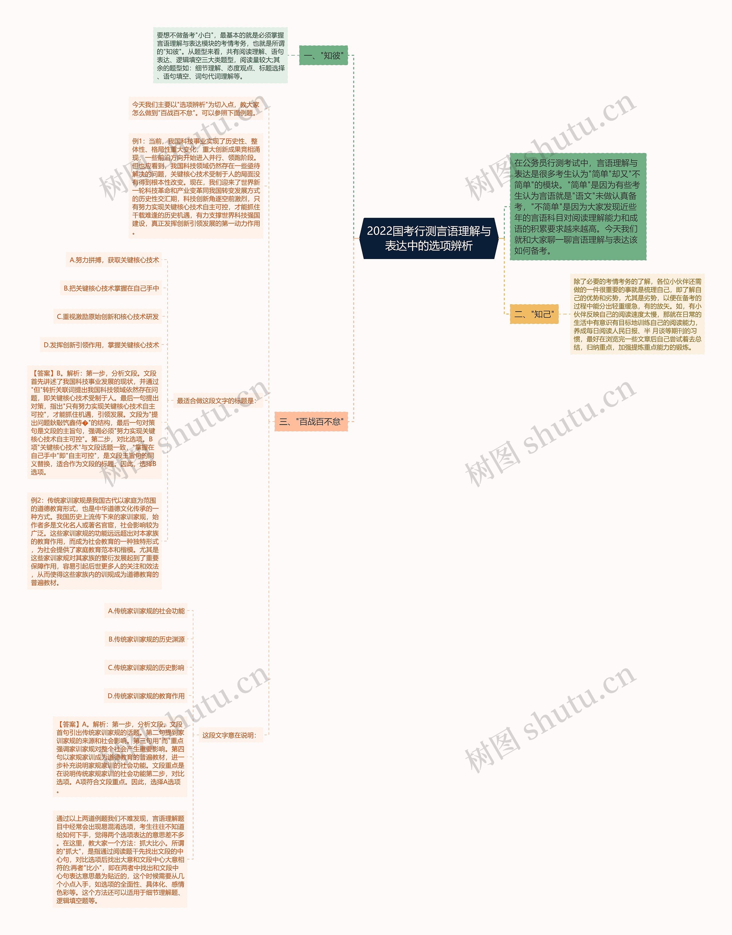 2022国考行测言语理解与表达中的选项辨析思维导图