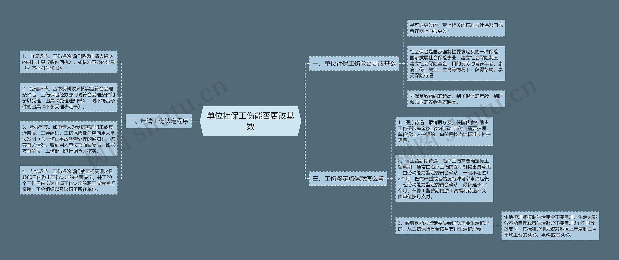 单位社保工伤能否更改基数思维导图