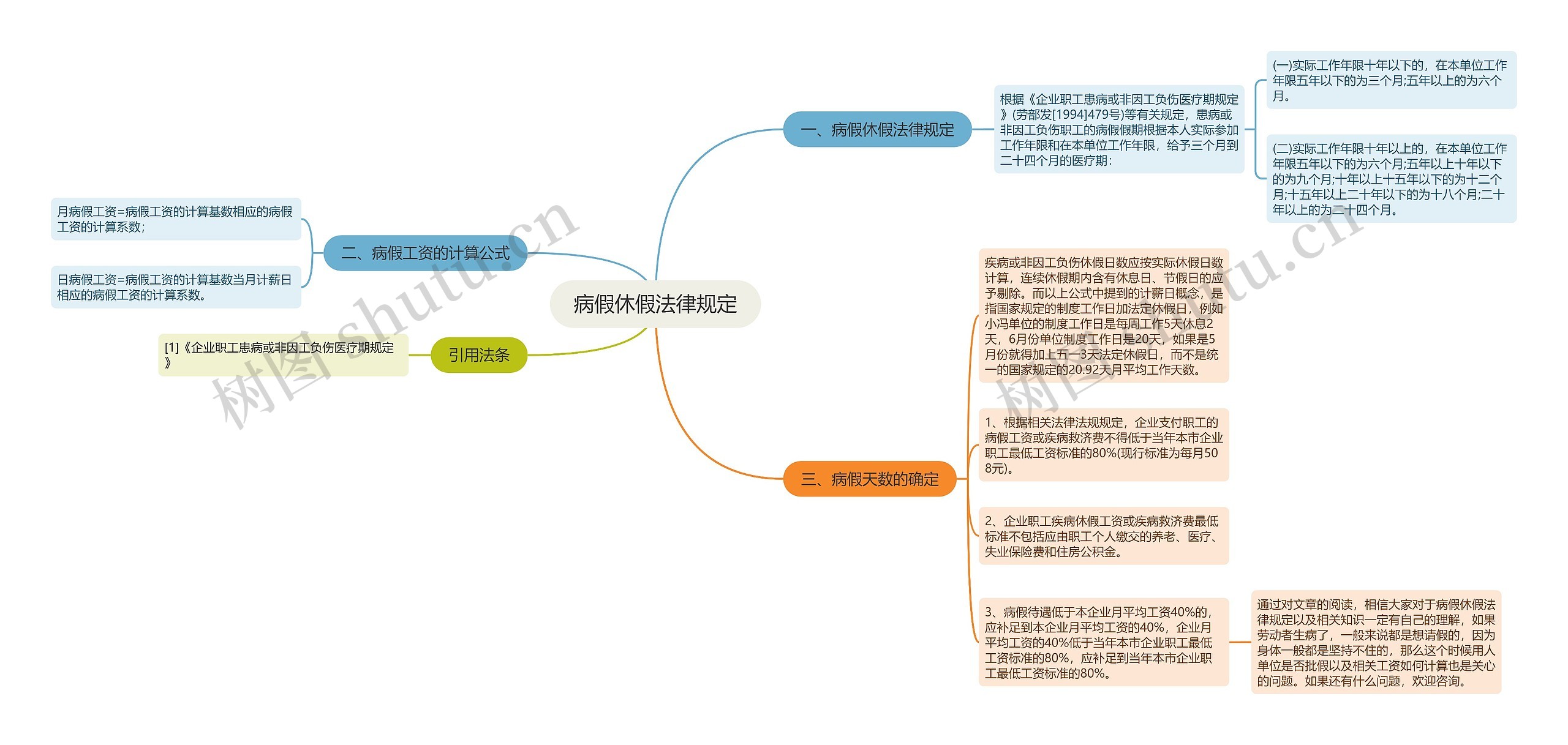 病假休假法律规定思维导图