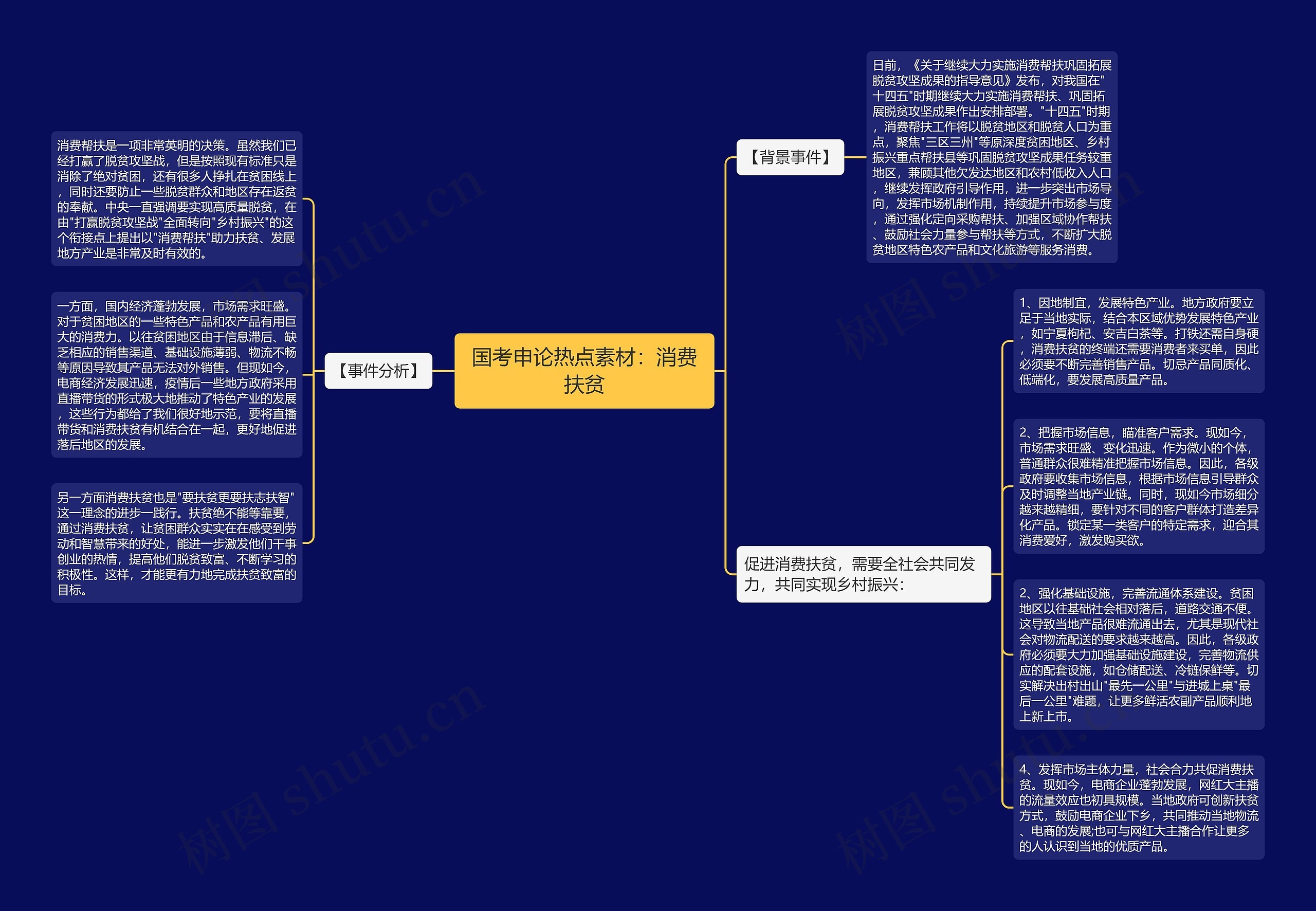 国考申论热点素材：消费扶贫思维导图