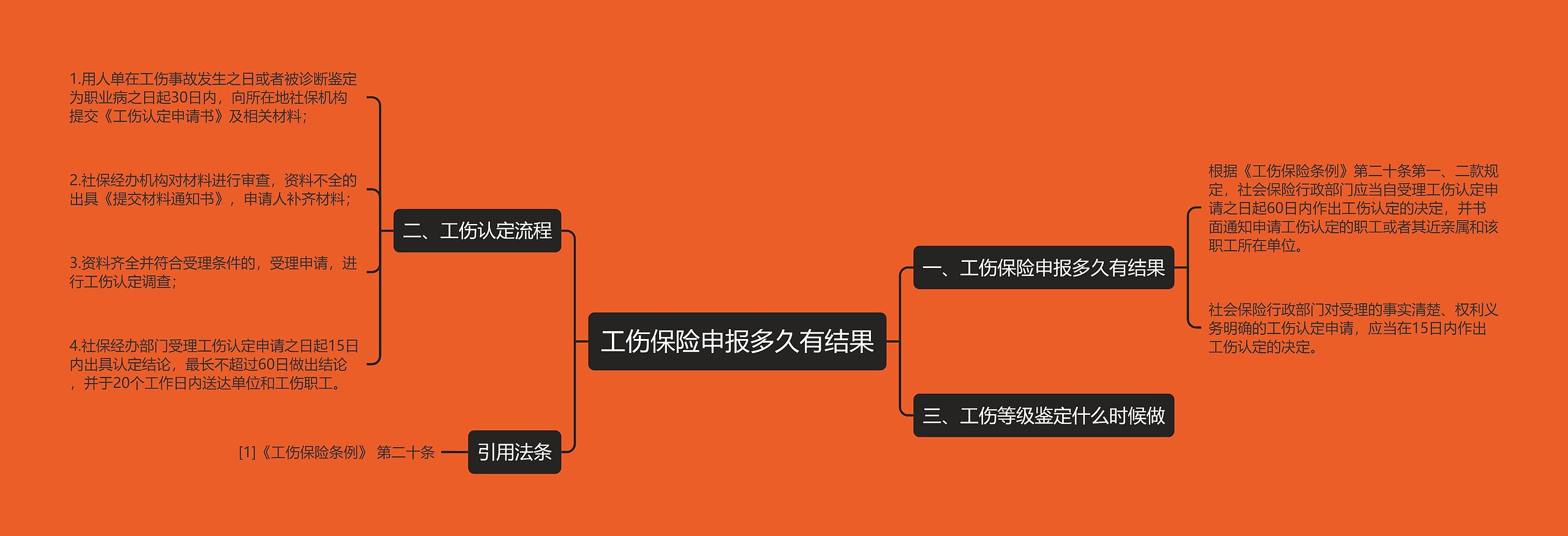 工伤保险申报多久有结果思维导图