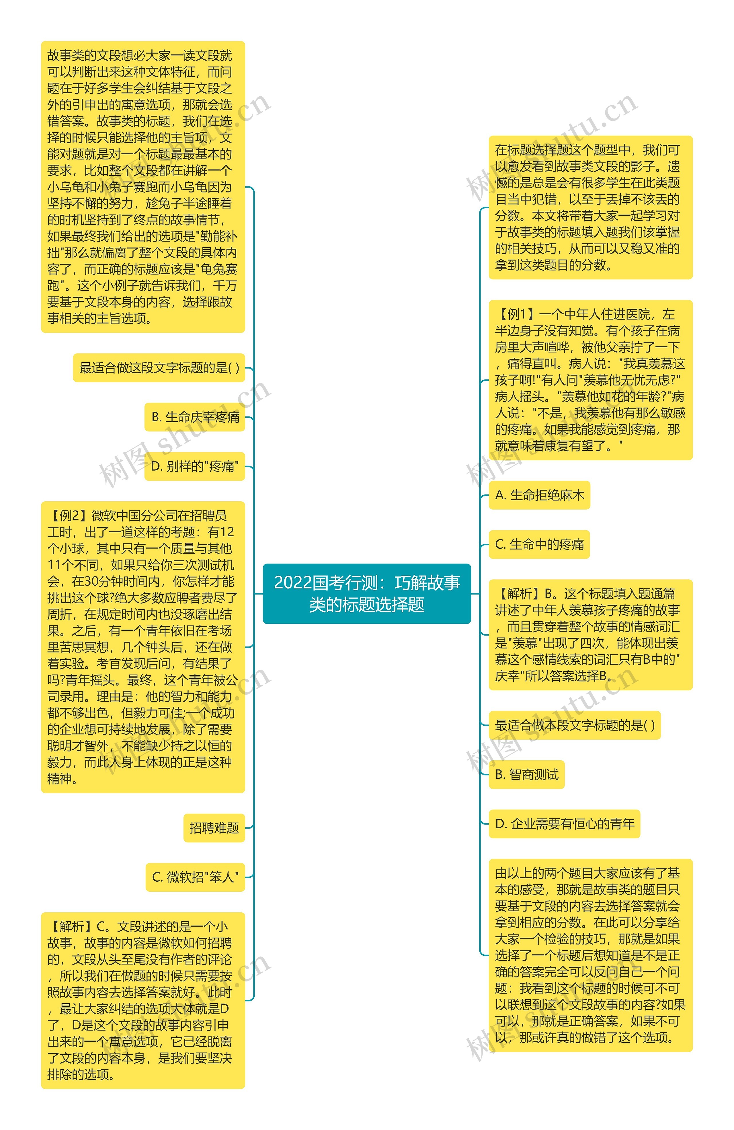 2022国考行测：巧解故事类的标题选择题思维导图