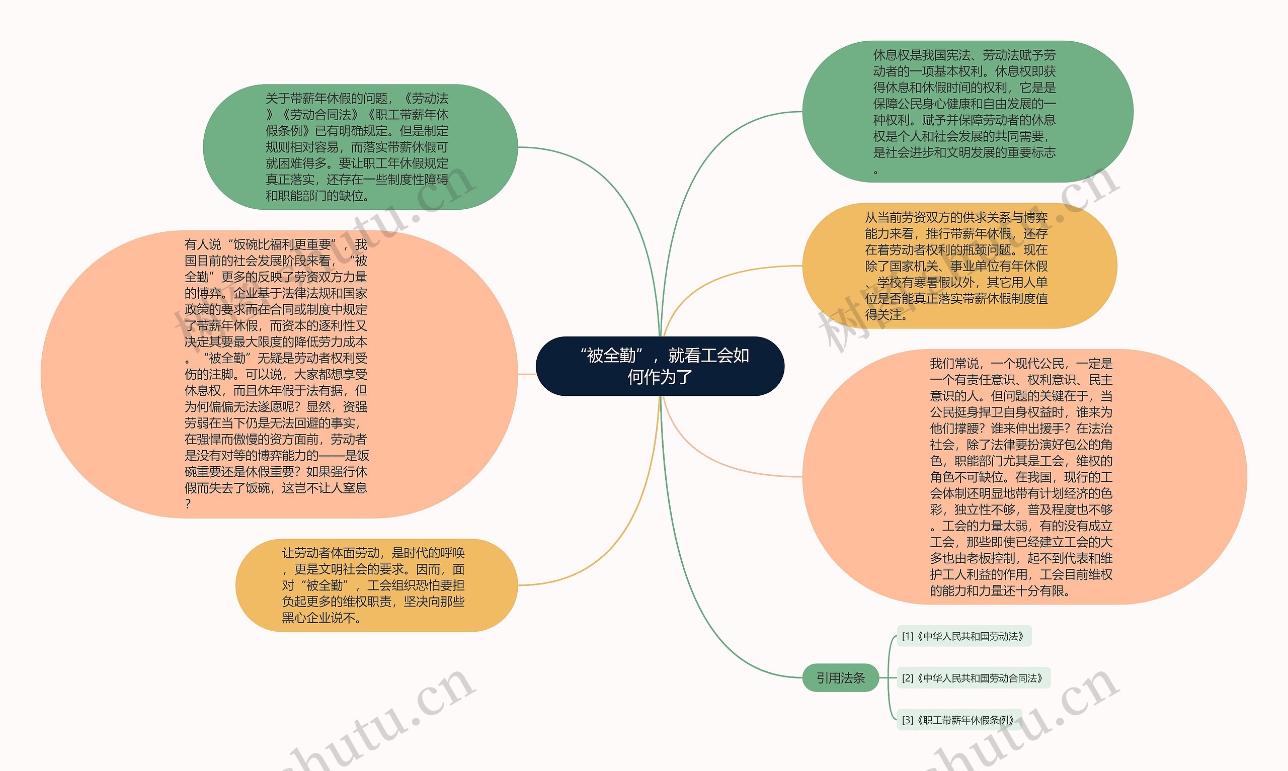 “被全勤”，就看工会如何作为了思维导图