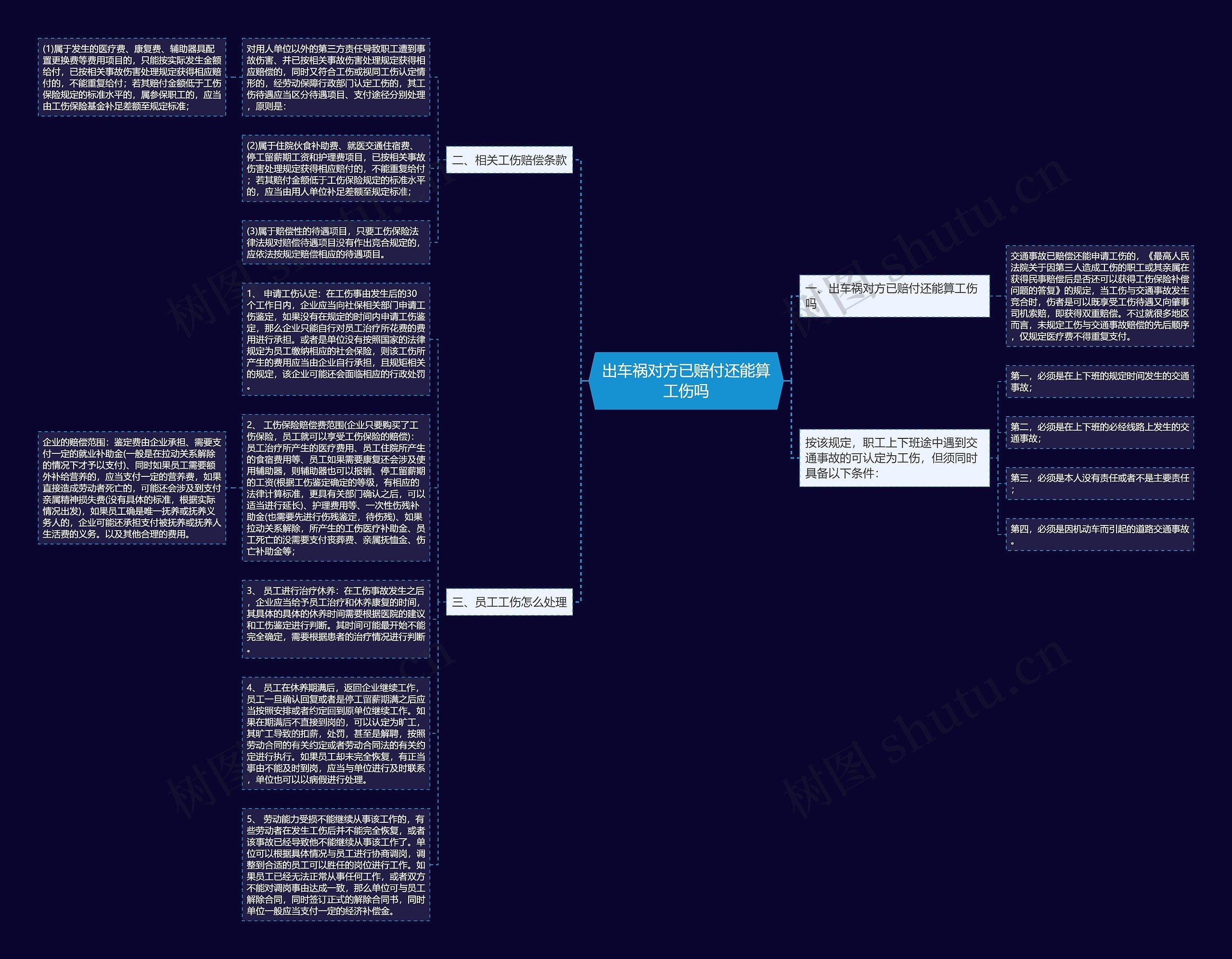出车祸对方已赔付还能算工伤吗思维导图